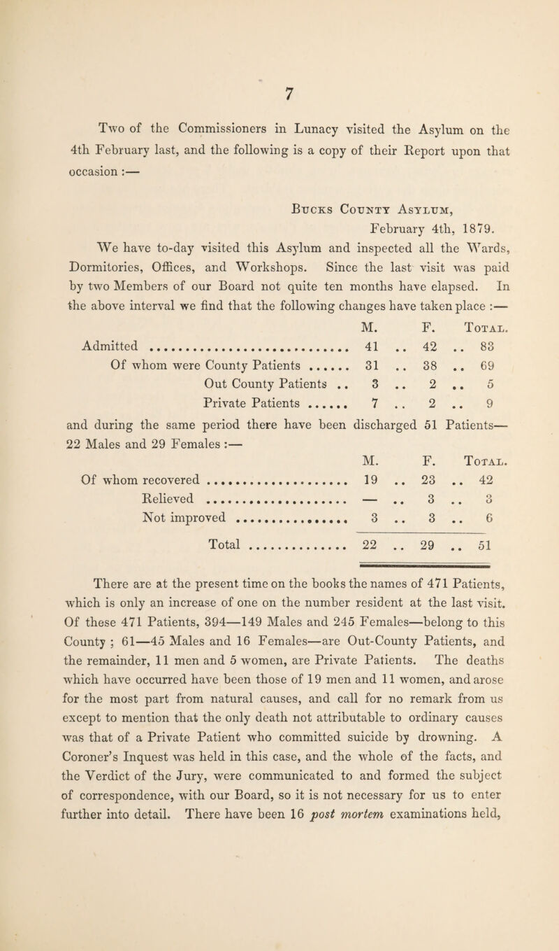 Two of the Commissioners in Lunacy visited the Asylum on the 4th February last, and the following is a copy of their Report upon that occasion :— Bucks County Asylum, February 4th, 1879. We have to-day visited this Asylum and inspected all the Wards, Dormitories, Offices, and Workshops. Since the last visit was paid by two Members of our Board not quite ten months have elapsed. In the above interval we find that the following changes have taken place :—■ M. F. Total. Admitted . 41 .. 42 .. 83 Of whom were County Patients. 31 .. 38 .. 69 Out County Patients .. 3 2 .. 5 Private Patients. 7 .. 2 .. 9 and during the same period there have been discharged 51 Patients— 22 Males and 29 Females :— M. F. Total. Of whom recovered. 19 .. 23 .. 42 Relieved . — .. 3 .. 3 Not improved . 3 .. 3 .. 6 Total . 22 .. 29 .. 51 There are at the present time on the books the names of 471 Patients, which is only an increase of one on the number resident at the last visit. Of these 471 Patients, 394—149 Males and 245 Females—belong to this County ; 61—45 Males and 16 Females—are Out-County Patients, and the remainder, 11 men and 5 women, are Private Patients. The deaths which have occurred have been those of 19 men and 11 women, and arose for the most part from natural causes, and call for no remark from us except to mention that the only death not attributable to ordinary causes was that of a Private Patient who committed suicide by drowning. A Coroner’s Inquest was held in this case, and the whole of the facts, and the Verdict of the Jury, were communicated to and formed the subject of correspondence, with our Board, so it is not necessary for us to enter further into detail. There have been 16 post mortem examinations held,
