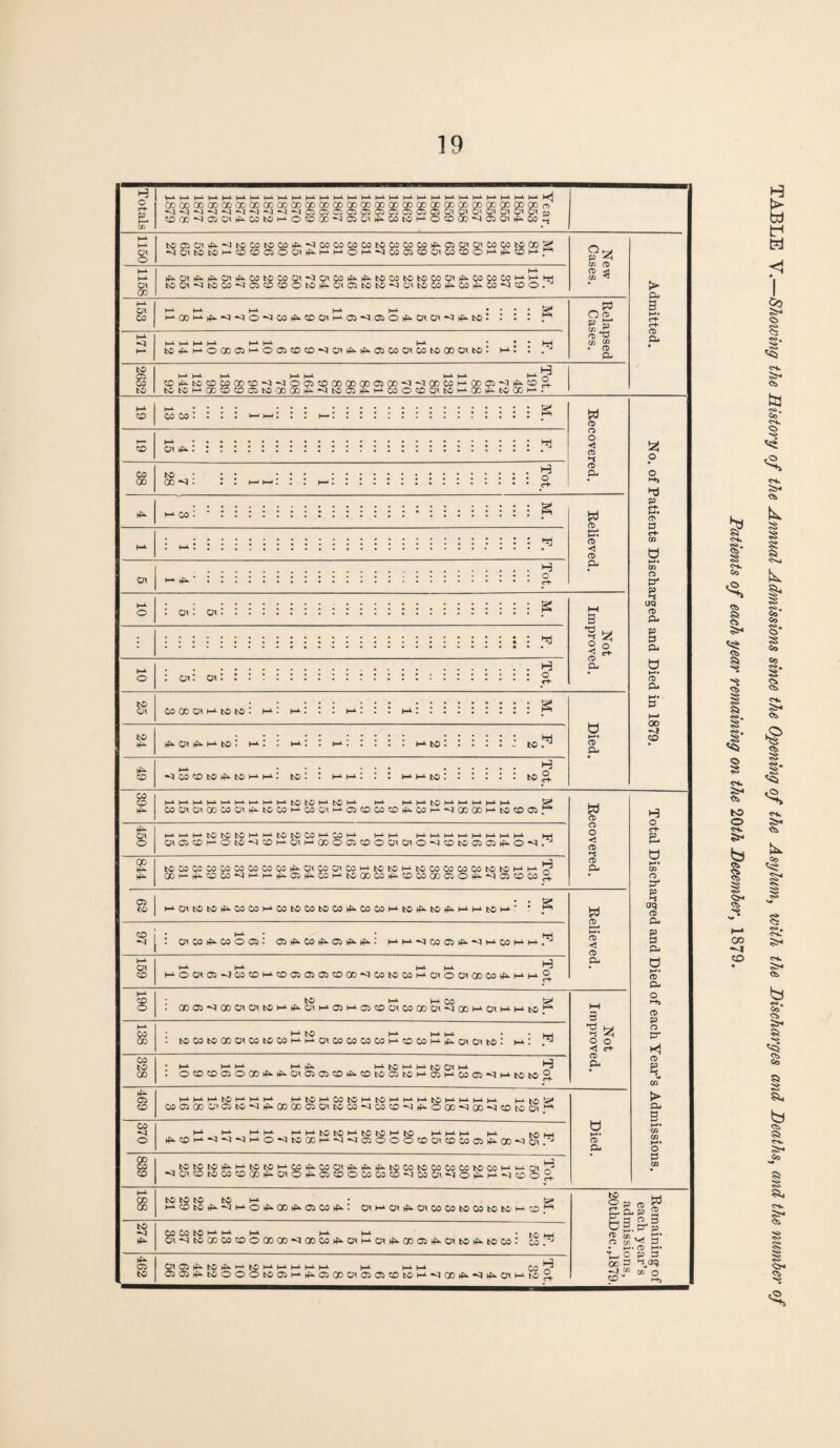 TABLE V.—Showing the History of the Annual Admissions since the Opening of the Asylum, with the Discharges and Deaths, and the number of Patients of each year remaining on the 20th December, 1879.