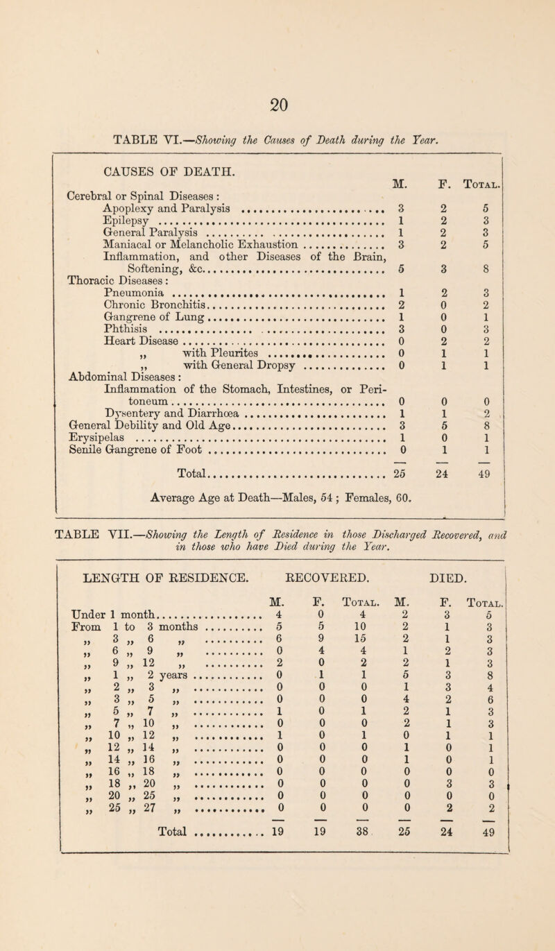 TABLE YI.—Showing the Causes of Death during the Year. CAUSES OF DEATH. M. F. Total. Cerebral or Spinal Diseases : Apoplexy and Paralysis .. 3 2 5 Epilepsy . 1 2 3 General Paralysis . 1 2 3 Maniacal or Melancholic Exhaustion. 3 2 5 Inflammation, and other Diseases of the Brain, Softening, &c. 5 3 8 Thoracic Diseases: Pneumonia ..... 1 2 3 Chronic Bronchitis. 2 0 2 Gangrene of Lung .. 1 0 1 Phthisis . .... 3 0 3 Heart Disease. 0 2 2 „ with Pleurites . 0 1 1 ,, with General Dropsy . 0 1 1 Abdominal Diseases: Inflammation of the Stomach, Intestines, or Peri¬ toneum ... 0 0 0 Dysentery and Diarrhoea. 1 1 2 General Debility and Old Age. 3 5 8 Erysipelas . 1 0 1 Senile Gangrene of Foot. 0 1 1 Total. 25 24 49 Average Age at Death—Males, 54 ; Females, 60. TABLE VII.—Showing the Length of Residence in those Discharged Recovered, and in those who have Died during the Year. LENGTH OF RESIDENCE. RECOVERED. DIED. M. F. Total. M. F. Total. Under 1 month. . 4 0 4 2 3 5 From 1 to 3 months .... . 5 5 10 2 1 3 >> 3 „ 6 „ .... . 6 9 15 2 1 3 >> 6 „ 9 „ .... . 0 4 4 1 2 3 >> 9 „ 12 „ .... . 2 0 2 2 1 3 >» 1 „ 2 years ...... . 0 1 1 5 3 8 yy 2 „ 3 ,, . ...... 0 0 0 1 3 4 3 „ 5 „ . . 0 0 0 4 2 6 )} 5 „ 7 „ . 0 1 2 1 3 yy 7 „ 10 „ . . 0 0 0 2 1 3 yy 10 „ 12 „ . 0 1 0 1 1 yy 12 „ 14 „ . . 0 0 0 1 0 1 yy 14 „ 16 „ . . 0 0 0 1 0 1 yy 16 „ 18 „ . . 0 0 0 0 0 0 yy 18 „ 20 „ . . 0 0 0 0 3 3 yy 20 „ 25 „ . . 0 0 0 0 0 0 )> 25 „ 27 „ . . 0 0 0 0 2 2