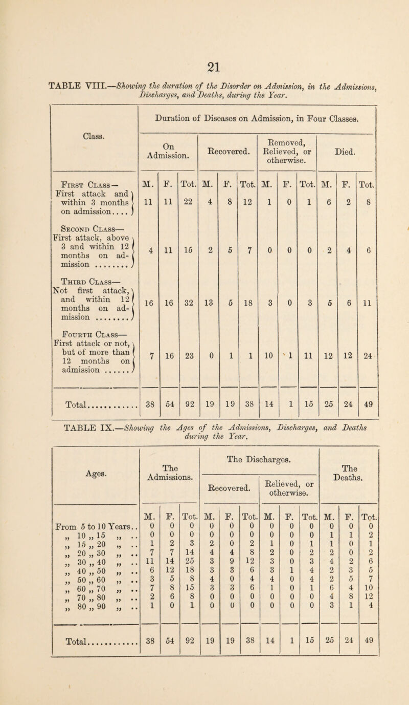 TABLE VIII.—Showing the duration of the Disorder on Admission, in the Admissions, Discharges, and Deaths, during the Year. Duration of Diseases on Admission, in Four Classes. Class. 9n. Admission. Recovered. Removed, Relieved, or otherwise. Died. First Class — First attack and) M. F. Tot. M. F. Tot. M. F. Tot. M. F. Tot within 3 months on admission.. .. ] Second Class— First attack, above 11 11 22 4 8 12 1 0 1 6 2 8 3 and within 12 months on ad- i mission . Third Class— Not first attack, \ 4 11 15 2 5 7 0 0 0 2 4 6 and within 12 months on ad-1 mission .. Fourth Class— First attack or not, 1 16 16 32 13 5 18 3 0 3 5 6 11 hut of more than 12 months on admission. 7 16 23 0 1 1 10 v 1 11 12 12 24 Total. 38 54 92 19 19 38 14 1 15 25 24 49 TABLE IX.—Showing the Ages of the Admissions, Discharges, and Deaths during the Year. Ages. The Admissions. The Discharges. The Deaths. Recovered. Relieved, or otherwise. M. F. Tot. M. F. Tot. M. F. Tot. M. F. Tot. From 5 to 10 Years.. 0 0 0 0 0 0 0 0 0 0 0 0 „ 10 „ 15 „ .. 0 0 0 0 0 0 0 0 0 1 1 2 „ 15 ,, 20 „ .. 1 2 3 2 0 2 1 0 1 1 0 1 „ 20 „ 30 „ .. 7 7 14 4 4 8 2 0 2 2 0 2 „ 30 „ 40 „ .. 11 14 25 3 9 12 3 0 3 4 2 6 „ 40 „ 50 „ .. 6 12 18 3 3 6 3 1 4 2 3 5 „ 50 ,, 60 „ .. 3 5 8 4 0 4 4 0 4 2 5 7 „ 60 „ 70 „ .. 7 8 15 3 3 6 1 0 1 6 4 10 „ 70 ,, 80 „ .. 2 6 8 0 0 0 0 0 0 4 8 12 „ 80 ,, 90 „ .. 1 0 1 0 0 0 0 0 0 3 1 4 25