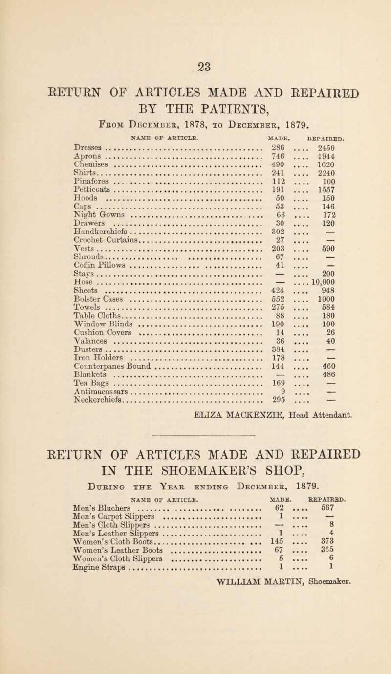 RETURN OF ARTICLES MADE AND REPAIRED BY THE PATIENTS, From December, 1878, to December, 1879. NAME OF ARTICLE. MADE. REPAIRED. Dresses. • 2450 Aprons. . 746 • 1944 Chemises . • 1620 Shirts. • 2240 Pinafores .. • 100 Petticoats. • 1557 Hoods . . 50 150 Caps . . 53 • 146 Night Gowns ... • 172 Drawers . . 30 120 Handkerchiefs. . 302 • Crochet Curtains. • — Vests. . 203 • 590 Shrouds. . 67 Coffin Pillows. . 41 • _ Stays . • 200 Hose... • 10,000 Sheets . . 424 • 948 Bolster Cases . . 552 • 1000 Towels . . 275 a 584 Table Cloths. . 88 • 180 Window Blinds . . 190 o 100 Cushion Covers . a 26 Valances . • 40 Dusters. . 384 • --- Iron Holders . . 178 a — Counterpanes Bound. . 144 a 460 Blankets . a 486 Tea Bags . . 169 a — Antimacassars. . 9 • — N eckerchiefs. . 295 • — ELIZA MACKENZIE, Head Attendant. RETURN OE ARTICLES MADE AND REPAIRED IN THE SHOEMAKER’S SHOP, During the Year ending December, 1879. NAME OF ARTICLE. MADE. REPAIRED. Men’s Bluchers . 62 .... 567 Men’s Carpet Slippers . 1 .... — Men’s Cloth Slippers. — .... 8 Men’s Leather Slippers. 1 .... 4 Women’s Cloth Boots. 145 .... 373 Women’s Leather Boots . 67 .... 365 Women’s Cloth Slippers . 5 .... 6 Engine Straps. 1 .... 1 WILLIAM MAKTIN, Shoemaker.