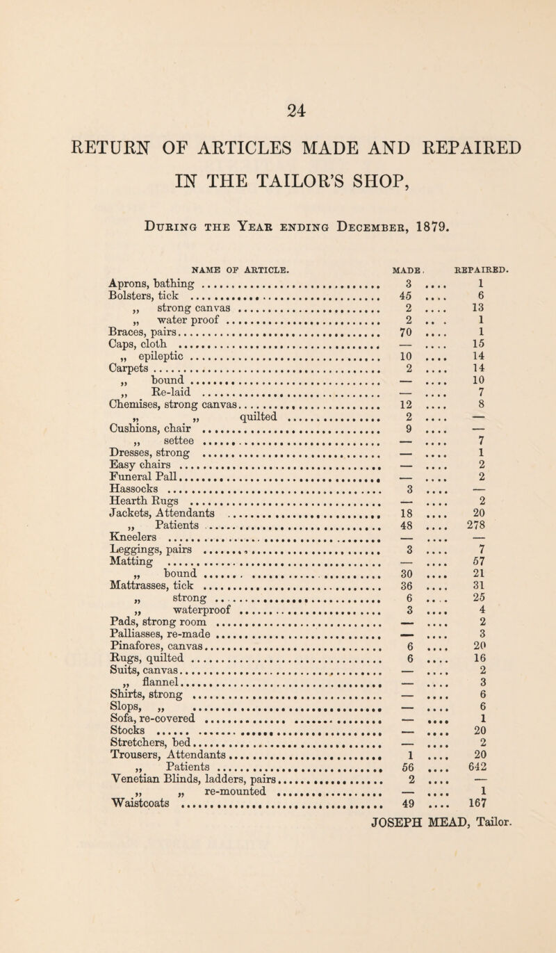 RETURN OF ARTICLES MADE AND REPAIRED IN THE TAILOR’S SHOP, During the Year ending December, 1879. NAME OF ARTICLE. Aprons, bathing. Bolsters, tick . ,, strong canvas „ water proof ., Braces, pairs. Caps, cloth . „ epileptic. Carpets. bound . Re-laid . Chemises, strong canvas. Cushions, chair ,, settee Dresses, strong Easy chairs .... Funeral Pall.... Hassocks . Hearth Rugs .. 9) yy quilted made , 3 45 2 2 70 10 2 12 2 9 yy Jackets, Attendants . „ Patients .. Kneelers ... Leggings, pairs .... Matting . „ bound . Mattrasses, tick .. ... strong .. waterproof . Pads, strong room . Palliasses, re-made. Pinafores, canvas. Rugs, quilted. Suits, canvas. „ flannel. Shirts, strong . Slops, „ . Sofa, re-covered . Stocks .. Stretchers, bed. Trousers, Attendants. ,, Patients . Venetian Blinds, ladders, pairs, „ „ re-mounted , Waistcoats ...... 18 48 30 36 6 3 6 6 1 56 2 49 REPAIRED. 1 6 13 1 1 15 14 14 10 7 8 7 1 2 2 2 20 278 7 57 21 31 25 4 2 3 20 16 2 3 6 6 1 20 2 20 642 1 167 JOSEPH MEAD, Tailor.