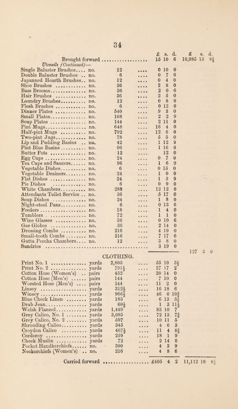 £ s. d. Brought forward . .. 15 10 6 Utensils (Continued)- Single Baluster Brushes.... no. 12 .. o 10 0 Double Baluster Brushes ,. no. 6 0 7 6 Japanned Hearth Brushes.. no. 12 0 4 0 Shoe Brushes . no. 36 2 8 0 Bass Brooms. no. 36 2 0 6 Hair Brushes . no. 36 2 5 0 Laundry Brushes. no. 12 0 8 0 Flesh Brushes. no. 6 0 12 0 Dinner Plates . no. 540 9 3 0 Small Plates. no. 108 2 2 9 Soup Plates. no. 144 2 11 0 Pint Mugs. no. 648 16 4 0 Half-pint Mugs . no. 792 .. 12 6 0 Two-pint Jugs. no. 78 5 5 0 Lip and Pudding Basins .. no. 42 1 12 9 Pint Blue Basins. no. 96 1 16 0 Butter Pots . no. 12 12 0 Egg Cups. no. 24 0 7 0 Tea Cups and Saucers. no. 96 1 6 9 Vegetable Dishes. no. 6 0 15 0 Vegetable Drainers. no. 24 1 0 0 Flat Dishes . no. 24 1 3 9 Pie Dishes . no. 6 0 9 0 White Chambers. no. 288 12 12 0 Attendants Toilet Service .. no. 36 5 17 0 Soup Dishes. no. 24 1 8 0 Night-stool Pans. no. 6 0 13 6 Feeders. no. 18 1 4 0 Tumblers. no. 72 1 1 0 Wine Glasses . no. 36 0 10 6 Gas Globes . no. 36 2 14 0 Dressing Combs . no. 216 4 19 0 Small-tooth Combs. no. 216 7 17 6 Gutta Percha Chambers.... no. 12 3 8 0 Sundries . 3 19 0 CLOTHING. Print No. 1 . yards 2,805 .. 55 10 Q1 Print No. 2. yards 7911 .. 27 17 2 Cotton Hose (Women’s) .. pairs 432 20 14 0 Cotton Hose (Men’s) . pairs 144 7 10 0 Worsted Hose (Men’s) .... pairs 144 11 2 0 Linsey . yards 312* 16 18 6 Winsey. yards 966* 46 0 10f Blue Check Linen . yards 183 6 13 4 Drab Jean. yards 60* 1 3 11* Welsh Flannel. yards 1,449 83 10 7 Grey Calico, No. 1. yards 3,085 .. 72 13 73 Grey Calico, No. 2. yards 597 10 11 5 Shrouding Calico. yards 345 4 6 3 Croydon Calico . yards 467* 11 4 0* Corderoy . vards 259 18 1 9 Check Muslin . yards 72 2 14 0 Pocket Handkerchiefs. no. 300 4 3 9 Neckerchiefs (Women’s) .. no. 216 4 8 6 £ 10,985 127 • • s. d, 15 8* 3 0