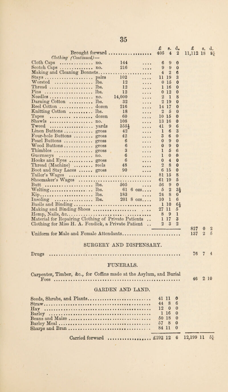 £ s. d. Brought forward 405 4 2 Clothing (Continued) — Cloth Caps . no. 144 6 9 0 Scotch Caps. no. 216 9 9 0 Making and Cleaning Bonnets.... 4 2 6 Stays . pairs 102 11 19 3 Worsted . lbs. 12 0 15 0 Thread . lbs. 12 1 16 0 Pins . lbs. 12 0 12 0 Needles. no. 14,000 2 1 8 Darning Cotton . lbs. 32 2 19 0 Reel Cotton. dozen 216 14 17 0 Knitting Cotton . lbs. 18 2 5 0 Tapes . dozen 60 10 15 0 Shawls . no. 108 13 16 0 Tweed . yards 3554 41 9 6 Linen Buttons. gross 42 1 6 3 Four-hole Buttons . gross 42 3 6 0 Pearl Buttons . gross 6 0 9 0 Wood Buttons. gross 6 0 9 0 Thimbles .. gross 3 1 5 6 Guernseys . no. 6 1 0 0 Hooks and Eyes . gross 6 0 4 0 Thread (Machine) . reels 48 2 8 0 Boot and Stay Laces . gross 90 6 15 0 Tailor’s Wages . 81 15 8 Shoemaker’s Wages . 61 19 5 Butt . lbs. 505 56 9 0 Welting.... .. lbs. 61 6 ozs.. 5 2 Kip. lbs. 183 24 8 0 Insoling . lbs. 201 8 ozs.. 10 1 6 Basils and Binding. 1 10 64 Making and Binding Shoes 27 11 5 Hfimn. Nails. &o. 8 9 1 Material for Repairing Clothing of Private Patients 1 17 3 Clothing for Miss H. A. Fendick, a Private Patient 2 3 2 Uniform for Male and Female Attendants. £ S. 11,112 18 827 0 137 2 d. 8* 2 5 SURGERY AND DISPENSARY. Drugs . 76 7 I FUNERALS. Carpenter, Timber, &c., for Coffins made at the Asylum, and Burial Fees ... 46 2 10 GARDEN AND LAND. Seeds, Shrubs, and Plants. 41 11 0 Straw. 44 8 6 Hay . 12 0 0 Barley . 1 16 0 Beans and Maize. 50 18 0 Barley Meal. 57 8 0 Sharps and Bran.... 84 11 0