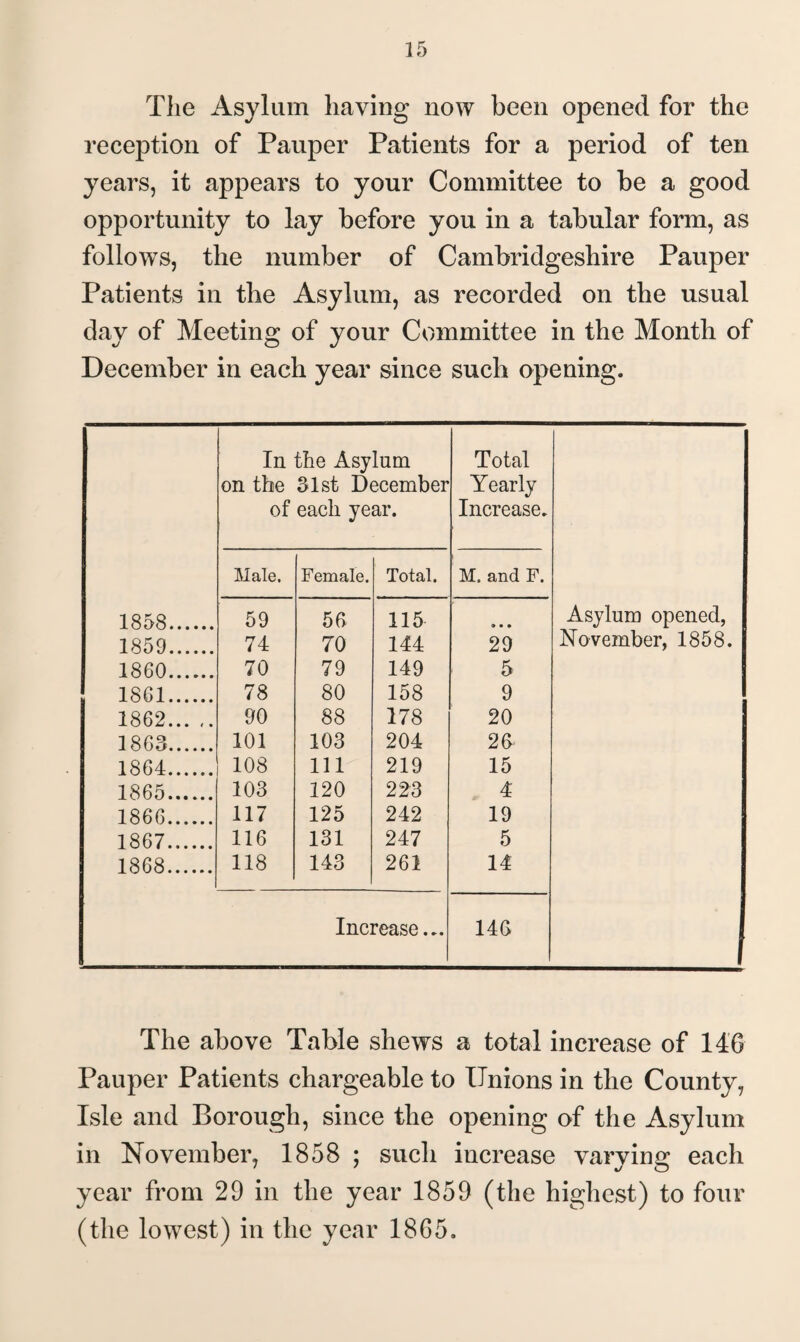 The Asylum having now been opened for the reception of Pauper Patients for a period of ten years, it appears to your Committee to be a good opportunity to lay before you in a tabular form, as follows, the number of Cambridgeshire Pauper Patients in the Asylum, as recorded on the usual day of Meeting of your Committee in the Month of December in each year since such opening. In the Asylum Total on the 31st December Yearly of each year. Increase. Male. Female. Total. M. and F. 1858. 59 50 115 ® • • Asylum opened, 1859. 74 70 144 29 November, 1858. 1860. 70 79 149 5 1861. 78 80 158 9 1862. 90 88 178 20 1863. 101 103 204 26 1864. 108 111 219 15 1865. 103 120 223 4 1866. 117 125 242 19 1867. 116 131 247 5 1868. 118 143 261 14 Increase... 146 The above Table shews a total increase of 146 Pauper Patients chargeable to Unions in the County, Isle and Borough, since the opening of the Asylum in November, 1858 ; such increase varying each year from 29 in the year 1859 (the highest) to four (the lowest) in the year 1865.