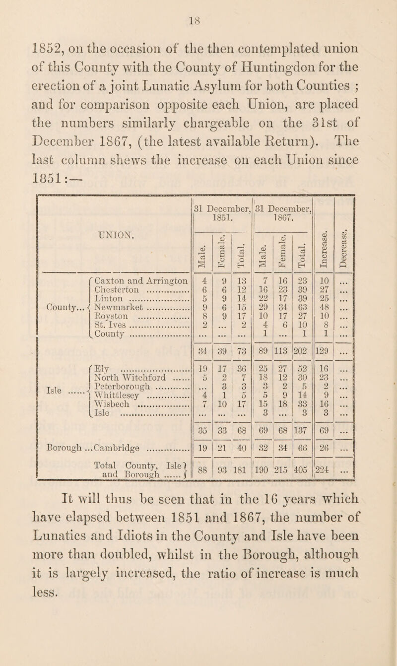 1852, on the occasion of the then contemplated union of this County with the County of Huntingdon for the erection of a joint Lunatic Asylum for both Counties ; and for comparison opposite each Union, are placed the numbers similarly chargeable on the 31st of December 1867, (the latest available Return). The last column shews the increase on each Union since 1851:— UNION. Caxton and Arrington Chesterton . Linton . County... ^ Newmarket . Royston . St. Ives. County . Isle f Ely . North Witchford Peterborough . i Whittlesey . j Wisbech . Lisle . Borough ...Cambridge . Total County, Isle} and Borough .j 1 31 December, 1851. i 31 December, 1867. Increase. j Decrease. Male. Female.' Total. Male. Female. Total. 4 9 13 7 16 23 10 6 6 12 16 23 39 27 ... 5 9 14 22 17 39 25 ... 9 6 15 29 34 63 48 8 9 17 10 17 27 10 2 ... 2 4 6 10 8 ... ... ... 1 ... 1 1 ... 34 39 73 89 113 202 129 ... | 19 17 36 25 27 52 16 5 2 7 18 12 30 23 .. 3 3 9 2 5 2 ... 1 4 1 5 5 9 14 9 ... 7 10 17 15 18 33 16 ... ... ... ... 1 3 ... 3 3 ... 35 33 68 69 68 t- co I—I 69 ... 19 21 40 32 34 66 26 ... 88 93 181 190 215 405 224 i ... It will thus be seen that in the 16 years which have elapsed between 1851 and 1867, the number of Lunatics and Idiots in the County and Isle have been more than doubled, whilst in the Borough, although it is largely increased, the ratio of increase is much less.