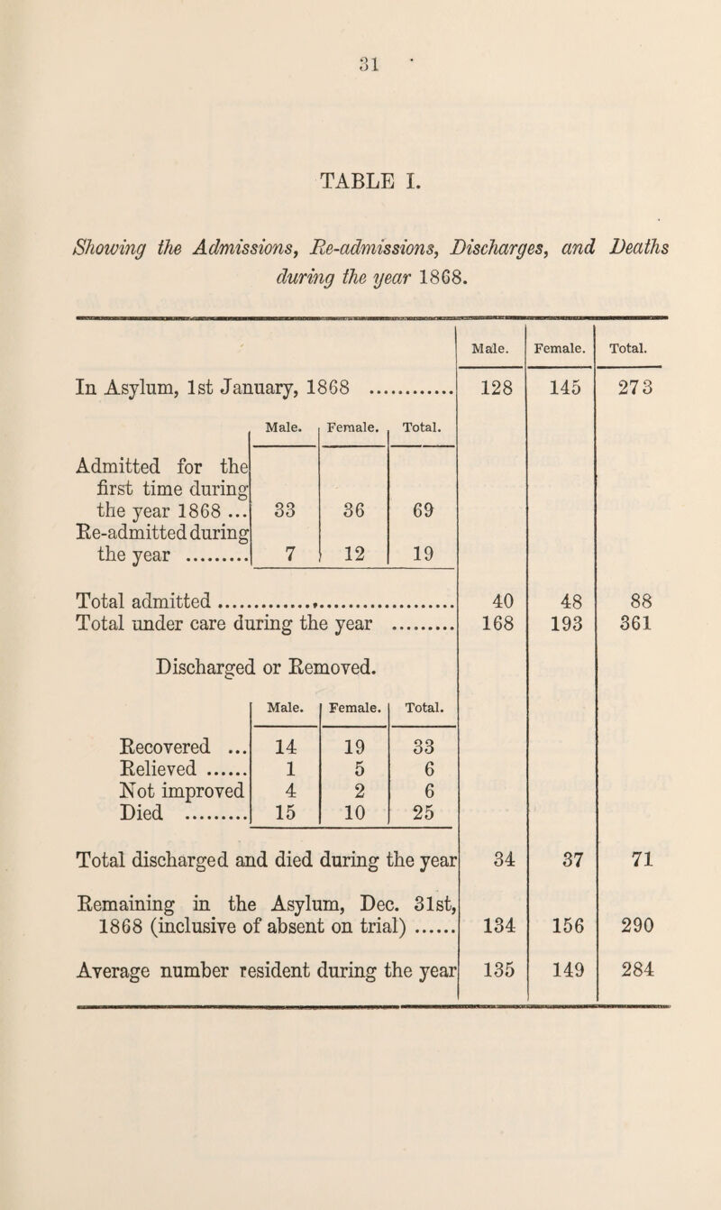 TABLE I. Shoiving the Admissions, Re-admissions, Discharges, and Deaths during the year 1868. ' Male. Female. Total. In Asylum, 1st January, 1868 ... 128 145 273 Male. Female. Total. Admitted for the first time during the year 1868 ... 33 36 69 Re-admitted during the year . 7 12 19 Total admitted .. 40 48 88 Total under care during the year 168 193 361 Discharged or Removed. Male. Female. Total. Recovered ... 14 19 33 Relieved . 1 5 6 Not improved 4 2 6 Died . 15 10 25 Total discharged and died during the year 34 37 71 Remaining in the Asylum, Dec. 31st, 1868 (inclusive of absent on trial). 134 156 290 Average number resident during the year 135 149 284