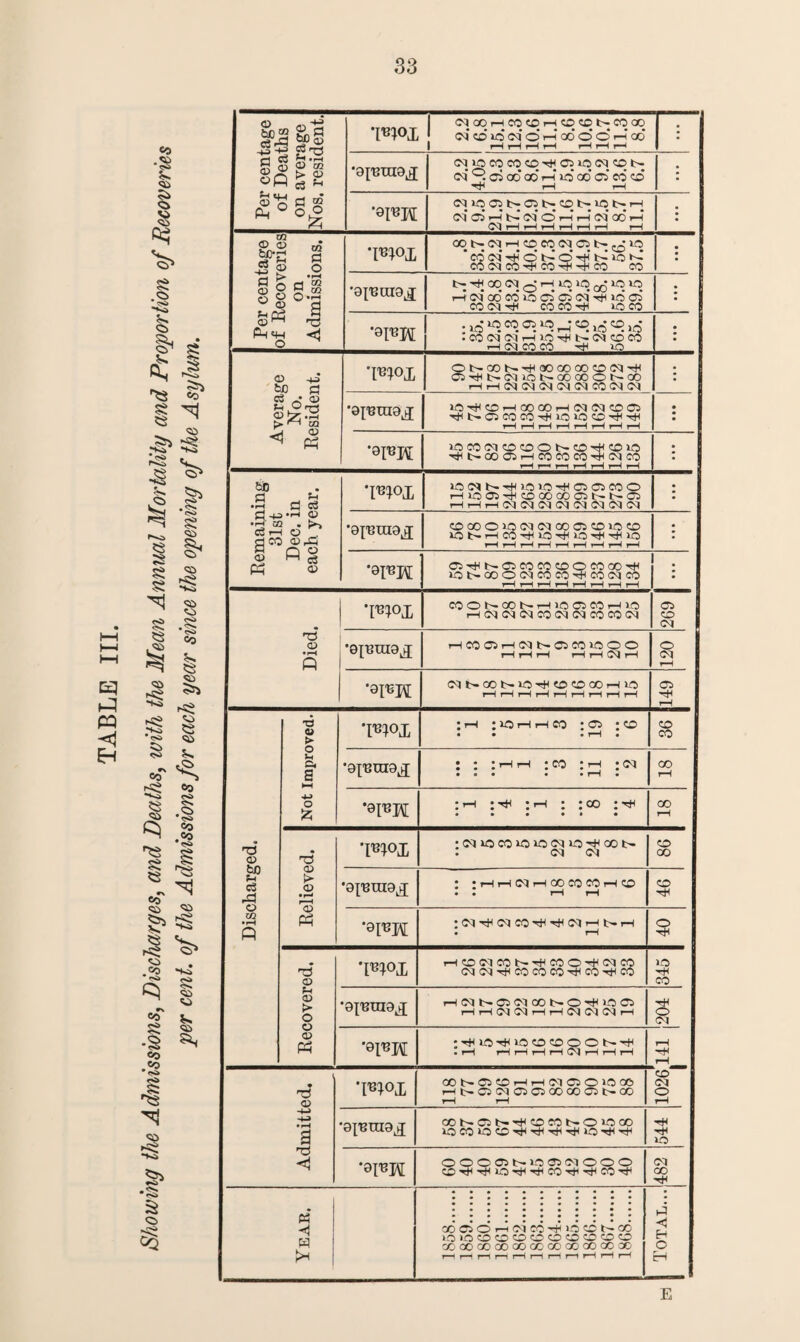 cq PQ «o f § 8 I ii 8 ^ & 8 H « N _ co 8* ~£* **S -3 Sr J§ H 8 8 8 8$ 8 8 S .S CQ % .8 <S> §S <£> s ^ <50 c8 <30 CO 8 .§ 8 50 <30 J h* <30 85 ?S <30 Sh 8 eo 8 § ^ *s O CO .5 <30 t8 *8 >5> •<?a eo 8S Co <30 <50 Sjs >8 V? —■' <3 <30 .CO 9ft eo 8 •s CO .«? 8$ i .1“ 8 <30 30 *s <30 5^ Per centage of Deaths on average Nos. resident. W>X c<ioqrHcocOr-jcqcDt>cqoq d cd xo d o r-i oo* o* d H od 1 H rH rH H HHH ' •ainraQ^ <M io co co cd Tin 03 xq 03 co r-. d9cs 00* 00* i-(* 30* oo’d CO CD rH rH •op^H 03 O^ rH N 03 O t-H rH 03 GO t-H 03 rH rH r-H rH rH rH rH • Per centage of Recoveries on Admissions. •mop 00 t>; <?q r-J CD CO D5 03 ^ 30 ‘wd^’oSOTjJNSu co cm co co H co co : •ainamj; tH 00 <M r-13030^53030 r-i d 00 CO § 03* 03 d T}< 30 03 COK|r)< COCO^tl JOCO : '9p?H ;1Q «5 «. OS 30 ^ «C 30 <© id . CO IM H 30 rH t> (N CO CO HIMCOCO -rH 30 : Average No. Resident. ■mop Ot-OOb^'^aOOOOOCDfM-rH C5-rtltr<M30tHC000Ot'-00 rHrH<M<M<M<M<MCO<M<M • •oreraojj 30 Tf< CO rH 00 00 rH <M <M CD 05 Tflt-O3C0C0-^iO3OCD-^T*< rH r—i rH rH rH rH rH rH • • *91'BM iOCOCICDCDONCOhHCDXO •^it>ooo3i—icococoHoico rH r—> r—1 i—1 rH rH rH : Remaining 31st Dec. in each year. •mop 30 tr rH 30 1-0 Ht< 05 05 CO O H 30 05 rH CD CO OO 05 Ih l>- 05 rHrHrHCM(M<M<M<M<M<M<M : •0^1119^ CD 00 O 30 <M <M OO 05 CO 30 CO 30 t— rH CO hH 30 -rH 30 hH rH lO rH rH rH rH rH rH rH rH rH : 'OI'BH 05-rHtr05C0C0CDOC000-rH xot^ooocdcoco-rHcooqco rH rH rH rH rH rH rH rH . Died. •mop C0ON00NH10 05 65H10 rH<M<M<MCO<MCdCOCO<M 269 •Ginraa^ HCOC5H(MNOCOiOOO HHH H H (M H § •0I15H (MNCONiO-HOCDOOHlO rH r-H rH rH t-H rH rH rH rH 149 Discharged. Not Improved. ’P^P : rH * 30 H H CO : 05 J CD • • • rH • CD CO : : :hh :co :<-j :cm CO rH •epJH ; rH :hH * rH ; J 00 ; • • • • • • CO rH Relieved. *m°P :<M30C03030<M10r*OOt~ : CM CM CD 00 *0^ni9£ • • rH rH 03 rH CO CO CO rH O • • rH rH CD •Qim :<M-rHOC|CO-^-^l<Mi-HtrrH • rH O T* Recovered. ‘I^ox rHCOOlCOt^-^COO-'+KMCO (M(M'^COCOCO'^CO-<tiCO 30 CO •9^m9,x rH rH O^ 03 rH rH 03 03 03 rH 405 *0p3M •.HtOTHiOCDCOOONH • rH rH rH rH rH 03 rH rH rH rH H« rH Admitted. ’mop 00 tH 05 CD rH rH (M 05 O 30 00 i—ir>05cqo505oooodt-oo rH rH CD O rH •9^ni9j[ OON05l>^COCONOlOOO 3OC03OCDtJH'^'9*H^3O-«!*<-^ 544 *9p3J\[ OOODS10S5NOOO CD-^-^xO'^-^CO-^-'^COrf CM 00 M H W aociOi-KMco^'oeNco OIOCKOOOCOCSO 00 00 00 00 00 00 00 00 00 00 00 ►3 ◄ E-t o H E