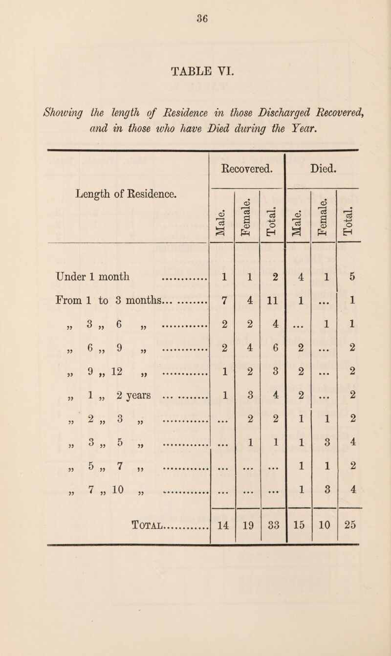 TABLE YI. Showing the length of Residence in those Discharged Recovered, and in those who have Died during the Year. Length of Residence. Recovered. Died. Male. Female. Total. Male. Female. Total. Under 1 month 1 1 2 4 1 5 From 1 to 3 months. 7 4 11 1 • • • 1 „ 3 „ 6 „ . 2 2 4 • • • 1 1 „ 3 „ 9 „ . 2 4 6 2 • • • 2 ,, 9 7, 12 ,7 . 1 2 3 2 • • • 2 „ 1 „ 2 years . 1 3 4 2 • • • 2 ,7 2 77 3 77 .. • • • 2 2 1 1 2 ,, 3 77 5 77 . • * • 1 1 1 3 4 » 3 J, 7 ,7 . • • • • • • 1 1 2 7 10 • • • • • • • • • 1 3 4