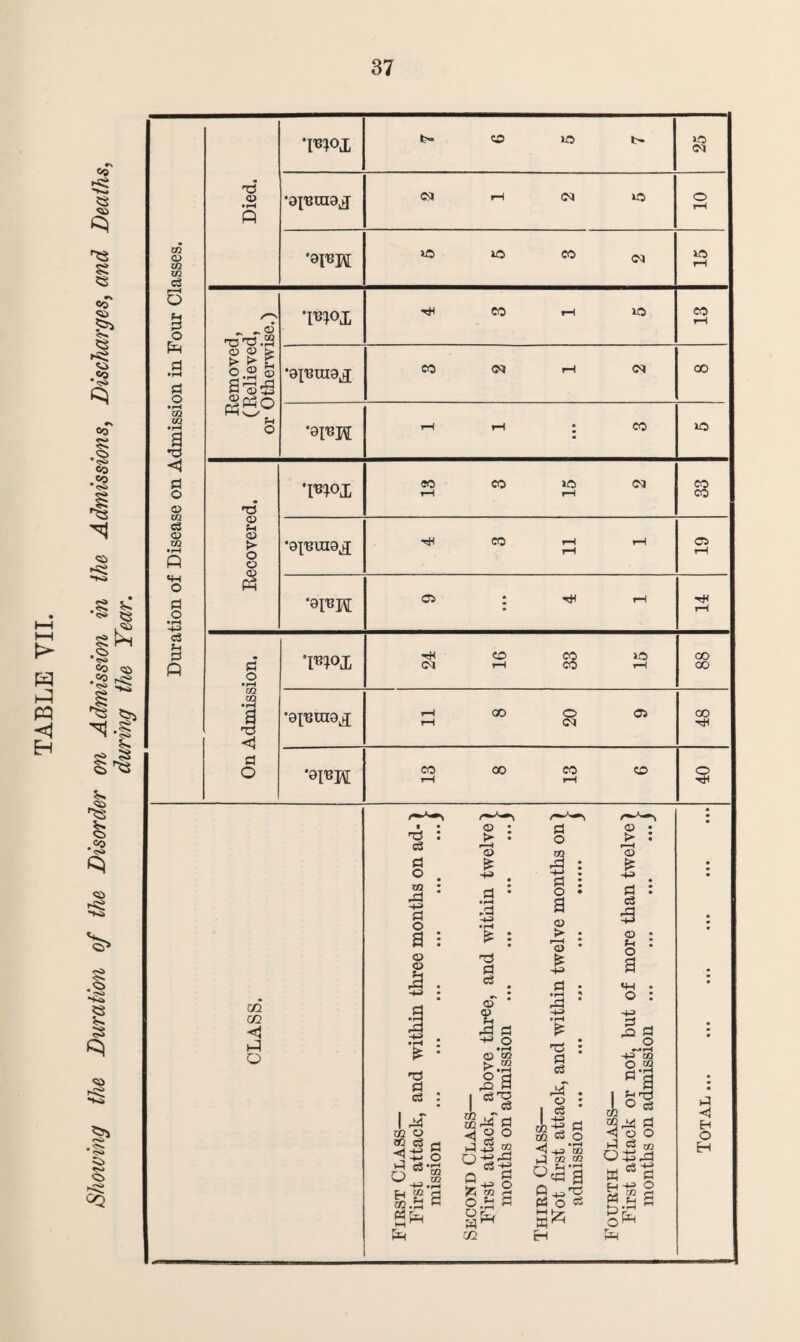 Showing the Duration of the Disorder on Admission in the Admissions, Discharges, and Deaths, during the Year. Duration of Disease on Admission in Four Classes. Died. TB}C\L t>* CO lO b- XO ox Csl ?H (M lO o 'oinpj; »o xo co w •iu^°x CO t—1 XO CO •oiupg; 1 1 • • • 3 XO 3 2 CO 05 : TJX iH On Admission. ’WX 24 16 33 15 CO 00 11 8 20 9 00 rH 13 8 13 6 o tH Cft < A O £ a c3 • 1—1 a 'O c3 m a o m A -fj a o a 0} > ra> £ -M • »-H A ? : 03 A . I 8 : to » o o : <! O 0 CO to to ^ a , t 43 ' Cj' P3 O «S I—. I—- tJ ◄ H o H