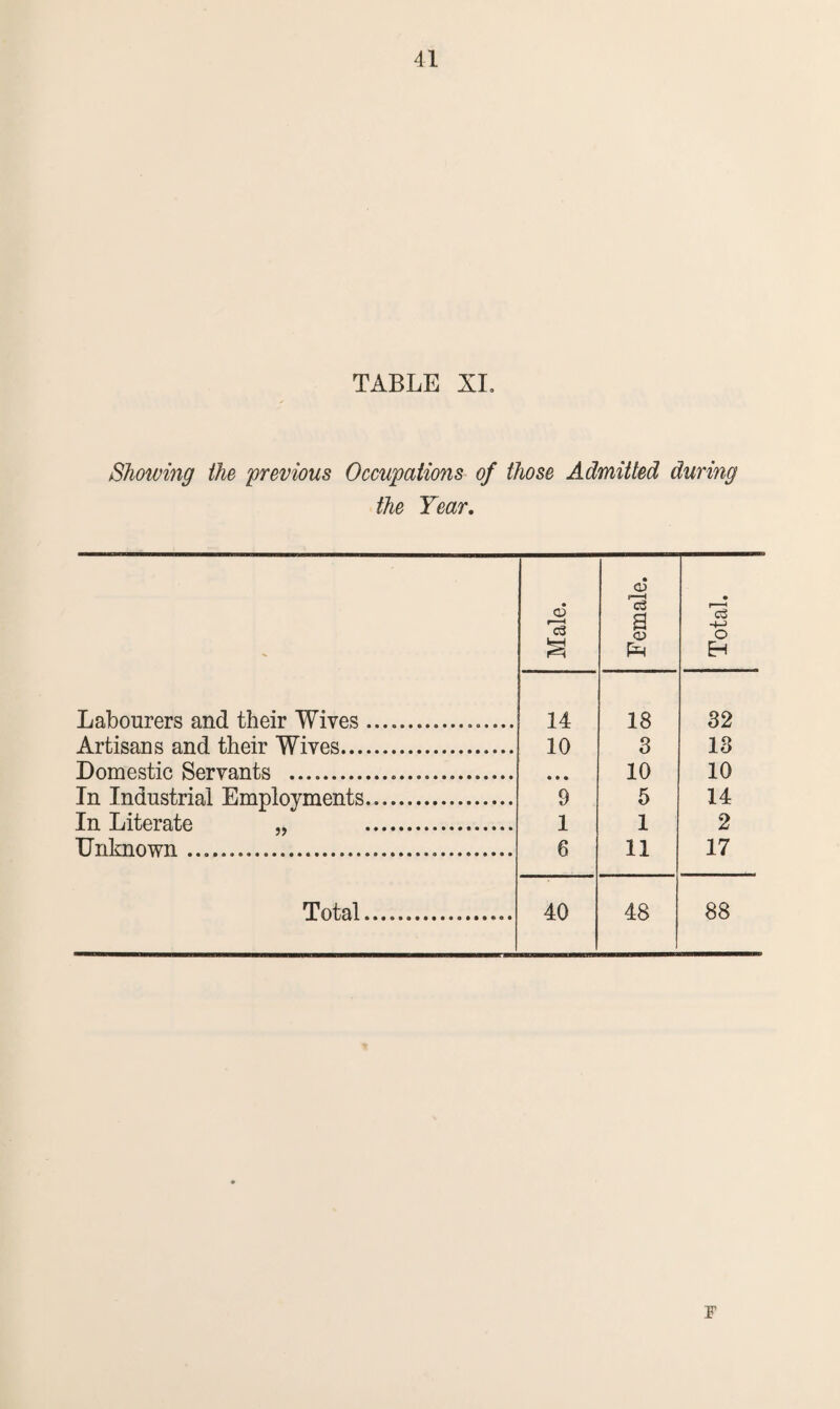 TABLE XI. Showing the 'previous Occupations of those Admitted during the Year. Male. Female. Total. Labourers and their Wives.. 14 18 32 Artisans and their Wives. 10 3 13 Domestic Servants ..... 10 10 In Industrial Emnlovments. 9 5 14 j ^UOUiXcli menus.. In Literate „ . 1 1 2 Unknown .... 6 11 17 Total... 40 48 88 F