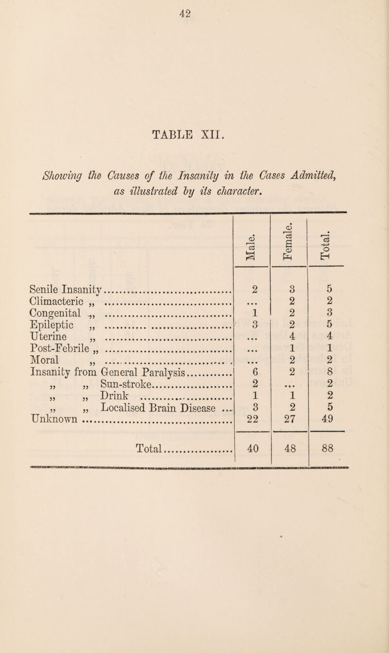 TABLE XII. Showing the Causes of the Insanity in the Cases Admitted, as illustrated hy its character. Male. Female. Total. Senile Insanity... 2 3 5 Climacteric „ . • • « 2 2 Congenital „ . 1 2 3 Epileptic „ . ... 3 2 5 Uterine „ . • • • 4 4 Post-Febrile „ . • • • 1 1 Moral „ ... • • • 2 2 Insanity from General Paralysis. 6 2 8 „ „ Sun-stroke. 2 • • • 2 » „ Drink . 1 1 2 „ „ Localised Brain Disease .... 3 2 5 Unknown. 22 27 49