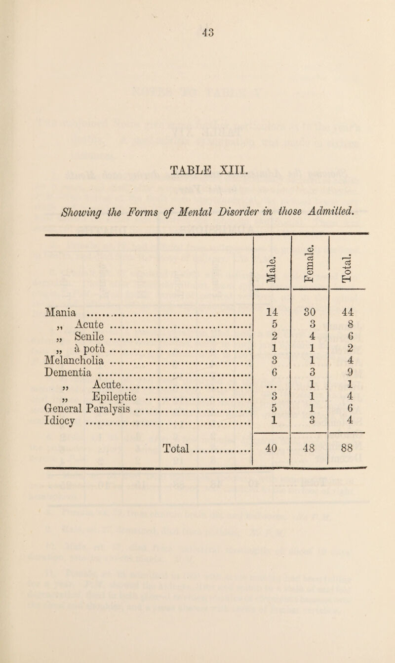 TABLE XIII. Showing the Forms of Mental Disorder in those Admitted. Mania ... „ Acute . „ Senile .. „ k potd.. Melancholia .. Dementia .. „ Acute....... „ Epileptic .. General Paralysis ... Idiocy .... Total Male. Female. Total. 14 30 44 5 3 8 2 4 6 1 1 2 3 1 4 6 3 .9 • • • 1 1 3 1 4 5 1 6 1 3 4 40 48 88