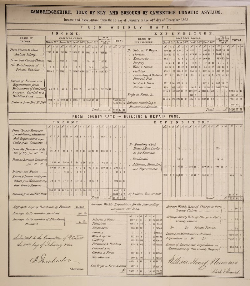 CAMBRIDGESHIRE, ISLE OF ELY AND BOROUGH OF CAMBRIDGE LUNATIC ASYLUM. Income and Expenditure from the Is.1 day of January to the 31 ^ day of December 1868. ROM WEEKLY RATE. IN C 0 M E . HEADS OF INCOME. QUARTERS ENDING. March 31s.fc From Unions to which Asylum belong. From Out -County Unions For Maintenance of it Private Patter its .... Excess of Income oyer j Expenditure from I Maintenance of Out County Paxxpers, Carried to a | Building Funf. Balance from Bed31st1867. 3T 713 273 9 1999 d 11 34 June 30V1 11 2048 1961 3T 753 285 9 77 1970 d 14 Septr 30V1 z 1824 293 9 2126 11 et. 10 13 118 2008 12 10 DecT 31s.1 £1 1819 294 3 2117 10 61 2055 13 15 d. 8 YEAR ENOINC THE 31 *.t OEC? 1868. ~£i 7111 1145 30 8287 11 291 11 12 10 13 13 11 TOTAL. Total_ £. 7995 1430 9426 s. 19 18 17 d. 11 HEADS OF EXPENDITURE. By Salaries & Wages. ... Provisions .. Necessaries . „ Surgery. „ Wine & Spirits. „ Clothing. „ Furnishing & Bedding .. Funeral Fees ...... .. Garden & Farm ,. Miscellaneous. Profit on Farm, &c.... . Balance remaining to . Maintenance Account_ p E N D I T u R E . QUARTERS ENDING. END YEAR NG THE «.T DEC? 1868. TOTAL. March SI?1 June 30 V1 Septr 30* Deer 31 ^ 31 J. s. 1 J. s. ot. s. d £ s. d. £. s. d. £. s. d 498 11 10 476 3 10 477 - 2 555 19 1 2007 14 11 •• - *> | 753 15 71 732 14 1 875 19 5 698 19 7 3061 8 Hi a 182 7 11 97 6 2 114 3 9 169 16 .. 563 13 10 ..   5 5 1 10 6 2 8 6 4 7 2 11 31 .. 6 ,A ** 1 36 12 6 48 19 4 22 16 6 44 6 9 152 15 1 - » I 158 2 11 198 9 11 150 18 2 112 3 8 619 13 101 AA  1 92 13 11 114 11 4 99 - 8 122 18 71 429 4 61  372 17 10 167 9 3 [ > 367 9 6 n 907 16 7 ’’ A* I I 115 „ 111 49 11 1 26 7 5 69 18 5 260 17 101 n A/ AA I I 2215 7 91 1895 11 2 1774 12 5 2148 14 6 2 AT 8034 5 11 /# # „ „ 177 3 „ „ „ „ „ M 177 3 -A if 2215 7 91 1895 11 2 1597 9 5 2148 14 65 ■■  7857 2 i r „ ...J k(, V' „ „ V „ „ „ 0. 1569 15 •• 1 ’ Total J 9426/17/ 11 FROM COUNTY RATE **» BUILDING & REPAIR FUND. INCOME Average daily number of Attendants Jlesident ... 286 13 365 201 27 365 •ai/4 iCcdy fer fhe, tfioxnaruA&C' of tdedc Ate, Pp eAa^ of ', yp/i>.a aljy ' /ACW. J. s. £. s. d. £. s -t 6C. £ S. t/x. £ s. d. £. A. d. 6. d £. s. d. IN s. o/x S. t/x. j£] s. d. £. s. d. From County Treasurer for additions, alterations 47 Q 46 11 9 44 \ 47 185 1 5 and Improvements as per [ Order of the Committee ..) O o 4 t> Z By Building Cook- ■\ From the Treasurer of the, [ 36 13 8 36 4 8 34 7 10 36 12 11 143 19 1 Rouse &MeatLarder > ■■  273 - - - - ~ ■■ 273 - •% •4 a Isle of Fly for d? dl.. j as her Estimate..] From theBorough Treasurer,| 15 14 £ 15 10 7 14 14 10 15 14 01 13 11 „ Incidentals. .  28 6 - «■ - •• 28 6 - - « for df d? .. j / ■ a   | | l 202 12 156 11 1 99 11 5 98 7 - 93 7 1 99 8 11 390 14 5 390 14 5 and Improvements.j 5 186 11 7 150 19 2 696 14 3 - - Interest and Bonus . „ u 6 16 9 6 9 (. 16 2 9 \ Excess of Income overExpen- I -diture from Maintenance g 34 2 6 77 5 8 118 12 61 13 9 291 13 11 202 12 5 457 17 1 186 11 7 150 19 2 - 998 3 Out- County Paupers.J 133 13 11 182 8 8 221 5 10 161 2 8 698 11 1 I Balance from Beet31 f1867. A, a a 3 „ S7i 1314 15 2 By Balance Bed3111868. „ ,, r rt rt „ ■ tt „ „ 1015 6 Fatal- . £ 2013 6 3 Total 2013 e 3 EXPEND ITURE. Average Weekly Expenditure for the Year ending December 3111863. Chairman. £ s. d 1 S. ci Salaries & Wages. 2007 14 n ,, 2 8i 24065 Provisions 3061 8 81 4 11 5455 Necessaries 563 13 10 A 9 29500 Surgery . 31 .. 6 „ ,, 4 104085 Wine & Spirits 152 15 1 *# „ 21 86881 Clothing 619 13 101 . 91 92625 Furniture & Bedding 429 4 62 „ 64 65525 Funeral Pees. „ •* Garden & Farm 907 16 7 1 21 45238 MisceMxcneous. 260 17 10| 4 82758 8034 8 11 10 91 14117 less Profit on Farm AccourU, S71 177 3 , 2 J 42015 £ 7857 O Z i _ 10 6i 76505 104403 Average Weekly Pate of Charge to fhvn County Unions.'. Average Weekly Rate of Charge to Out ( County Unions. B? D? Private Patients Jnco7ne on Maintenance Account__ Expenditure on D? [)? Ixcess of Income over Expenditure on j Maintenance of Own County Paupers J 10 !7995 7857 14 14 19 O 8 11 138j16|9 dco/cl. ft fa fy/ra lc/.