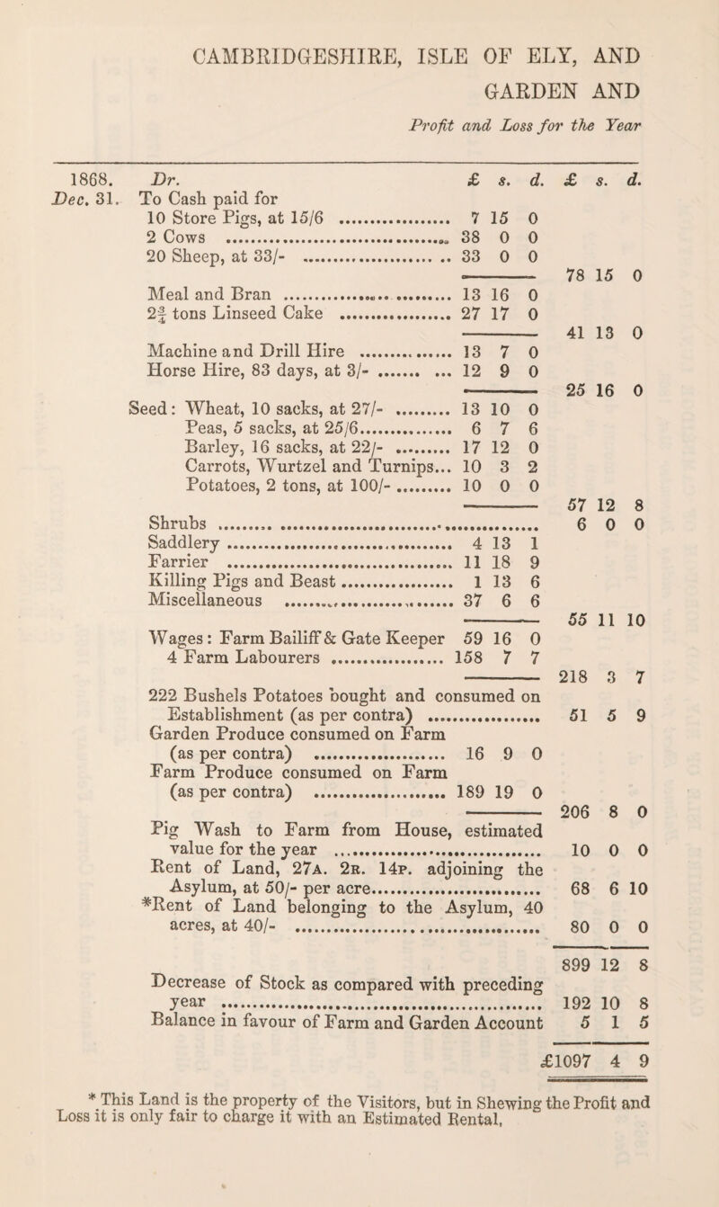 CAMBRIDGESHIRE, ISLE OF ELY, AND GARDEN AND Profit and Loss for the Year 1868. Dr. £ s. d. £ s. d. Dec. 31. To Cash paid for 10 Store Pigs, at 15/6 . 7 15 0 2 Cows .„„ 38 0 0 20 Sheep, at 33/- . 33 0 0 -- 78 15 0 Meal and Bran . 13 16 0 2f tons Linseed Cake . 27 17 0 - 41 13 0 Machine and Drill Hire . 13 7 0 Horse Hire, 83 days, at 3/- . 12 9 0 - 25 16 0 Seed: Wheat, 10 sacks, at 27/- . 13 10 0 Peas, 5 sacks, at 25/6. 6 7 6 Barley, 16 sacks, at 22/- . 17 12 0 Carrots, Wurtzel and Turnips... 10 3 2 Potatoes, 2 tons, at 100/-. 10 0 0 - 57 12 8 Shrubs . 6 0 0 Saddlery. 4 13 1 Farrier ... 11 18 9 Killing Pigs and Beast. 1 13 6 Miscellaneous . 37 6 6 - 55 11 10 Wages : Farm Bailiff & Gate Keeper 59 16 0 4 Farm Labourers .. 158 7 7 - 218 3 7 222 Bushels Potatoes bought and consumed on Establishment (as per contra) . 51 5 9 Garden Produce consumed on Farm (as per contra) . 16 9 0 Farm Produce consumed on Farm (as per contra) . 189 19 0 - 206 8 0 Pig Wash to Farm from House, estimated value for the year . 10 0 0 Rent of Land, 27a. 2r. 14p. adjoining the Asylum, at 50/- per acre. 68 6 10 #Rent of Land belonging to the Asylum, 40 acres, at 40/- . 80 0 0 899 12 8 Decrease of Stock as compared with preceding year .. 192 10 8 Balance in favour of Farm and Garden Account 5 15 £1097 4 9 Loss it is only fair to charge it with an Estimated Rental,