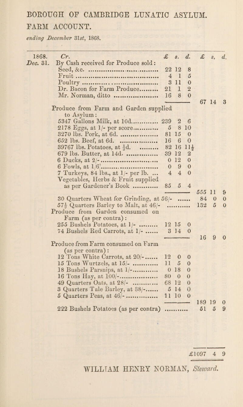BOROUGH OF CAMBRIDGE LUNATIC ASYLUM. FARM ACCOUNT. ending December 31s£, 1868. 1868. Dec. 31. Cr. £ s. d. £ s. d. By Cash received for Produce sold: Seed, &c, .... 22 12 8 Fruit . 4 1 5 Poultry . 3 11 0 Dr. Bacon for Farm Produce. 21 1 2 Mr. Norman, ditto . 16 8 0 67 14 3 Produce from Farm and Garden supplied to Asylum: 5347 Gallons Milk, at lOd. 239 2 6 2178 Eggs, at 1/- per score. 5 8 10 3270 lbs. Pork, at 6d. 81 15 0 652 lbs. Beef, at 6d. . 16 6 0 39767 lbs. Potatoes, at |rd. 82 16 11* 679 lbs. Butter, at 14d. 39 12 2 6 Ducks, at 2/-. 0 12 0 6 Fowls, at 1/61... 0 9 0 7 Turkeys, 84 lbs., at 1/- per lb. ... 4 4 0 Vegetables, Herbs & Fruit supplied as per Gardener’s Book . 85 5 4 555 11 9 30 Quarters Wheat for Grinding, at 56/- 84 0 0 57k Quarters Barley to Malt, at 46/- 132 5 0 Produce from Garden consumed on Farm (as per contra) : 255 Bushels Potatoes, at 1/- . 12 15 0 74 Bushels Bed Carrots, at 1/- ...... 3 14 0 16 9 0 Produce from Farm consumed on Farm (as per contra) : 12 Tons White Carrots, at 20/-. 12 0 0 15 Tons Wurtzels, at 15/- . 11 5 0 18 Bushels Parsnips, at 1 /-.. 0 18 0 16 Tons Hay, at 100/-.. 80 0 0 49 Quarters Oats, at 28/- . 68 12 0 3 Quarters Tale Barley, at 38/-. 5 14 0 5 Quarters Peas, at 46/-. 11 10 0 189 19 0 222 Bushels Potatoes (as per contra) 51 5 9 £1097 4 9 WILLIAM HENRY NORMAN, Steward.