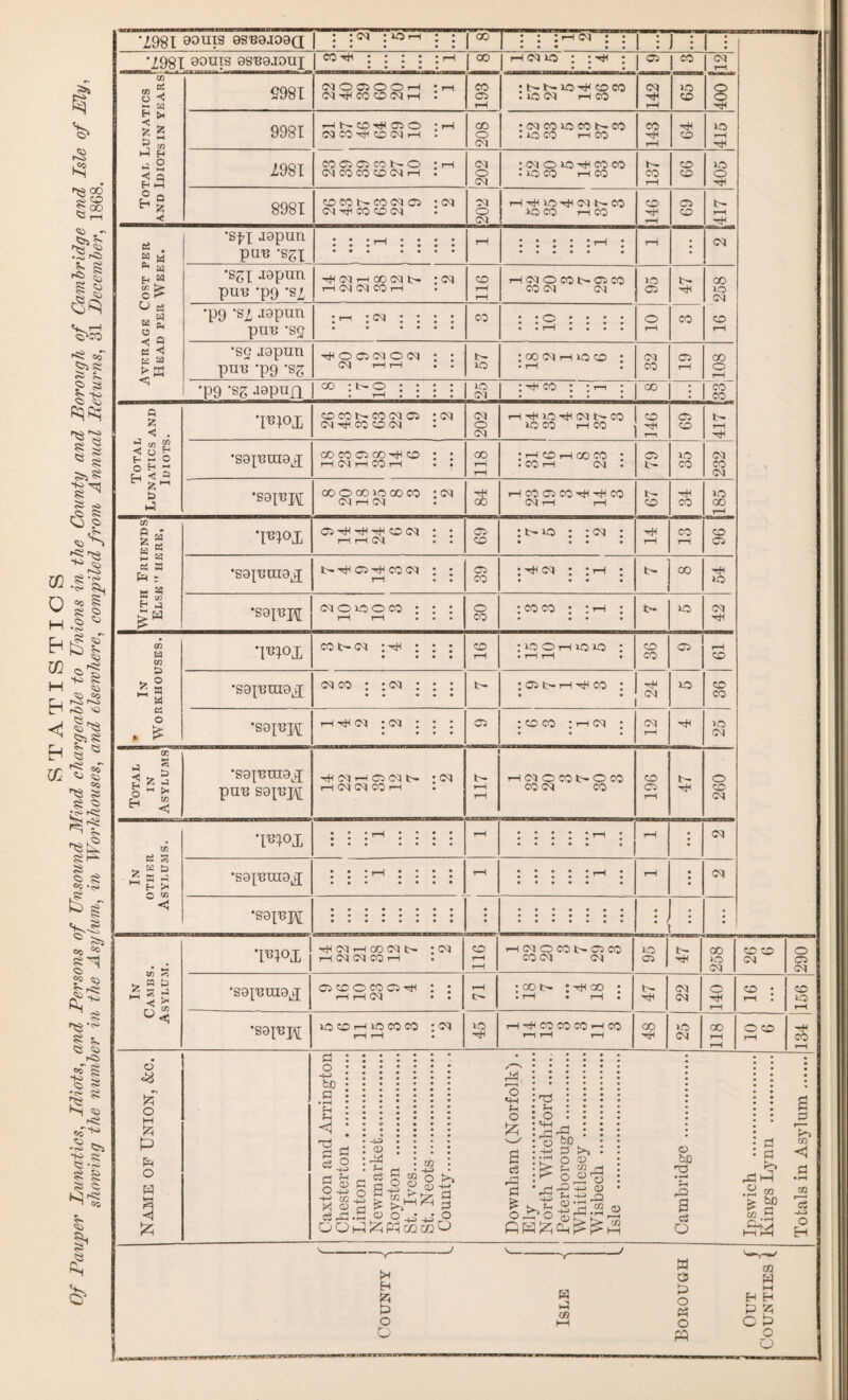 Total Lunatics and Idiots in years £981 ^■^coco^h : 193 . tO <M i—( CO 142 © § 9981 2981 8981 © CO b- CO CM 05 ; CM H rH lO rH CM b- CO © Average Cost per Head per Week. 's^x J9pun pui? -sgx ... | •s^x .i8pun pun -p9 si 47 16 258 puB 'sg *sg .iapun pnB -p9 *sg 32 rH rH •S9[BpX lO CO r-H co co : CM rH rH • lO HM^COCOCOHCO t—1 rH rH 00 rH to <M 118 O CD rH ■rH © rH Name of Union, &c. Caxton and Arrington Chesterton . Linton . Newmarket. Koyston ... St. Ives. St. Neots. County. Downham (Norfolk) . Ely . North Witchford. Peterborough. Whittlesey . Wisbech . Isle . Cambridge . Ipswich . Kings Lynn . Totals in Asylum. v-v-' v--J ^ « * H § g § s I gg O HH o C p O CQ O j o