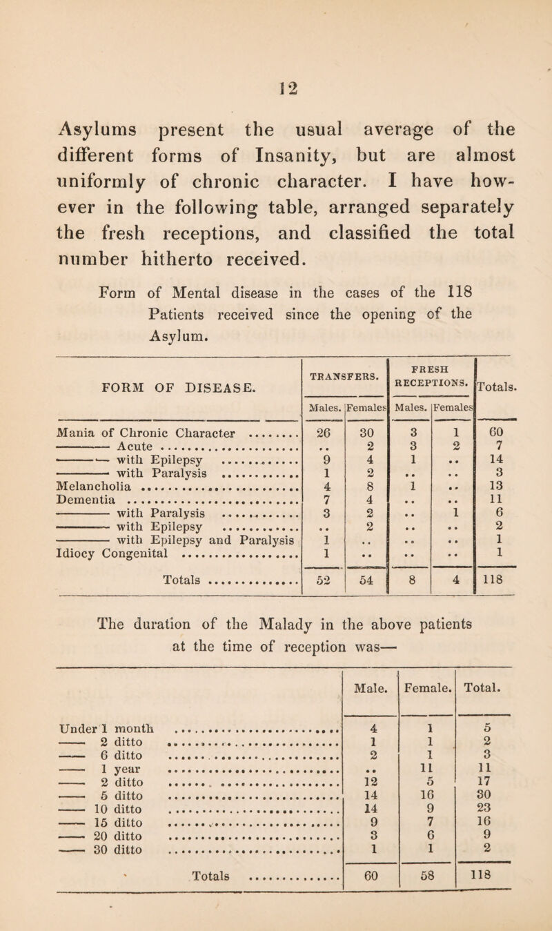 Asylums present the usual average of the different forms of Insanity, but are almost uniformly of chronic character. I have how¬ ever in the following table, arranged separately the fresh receptions, and classified the total number hitherto received. Form of Mental disease in the cases of the 118 Patients received since the opening of the Asylum. FORM OF DISEASE. TRANSFERS. FRESH RECEPTIONS. Totals. Males. Females Males. Females Mania of Chronic Character . 26 30 3 1 60 ■ ■ Apnfp. 2 3 2 7 0 4 1 14 1 2 3 Melancholia .*. 4 8 1 • • 13 Dementia . 7 4 • • • • 11 - — .. ■ with Pfirfilvaic . 3 2 1 6 2 2 • • - with Epilepsy and Paralysis 1 • • • # • • 1 Idiocy Congenital . 1 • • • • • • 1 Totals . 52 54 8 4 118 The duration of the Malady in the above patients at the time of reception was— Male. Female. Total. 4 1 5 1 1 2 2 1 3 • • 11 11 12 5 17 14 16 30 14 9 23 9 7 16 3 6 9 1 1 2 60 58 113 Under 1 month . - 2 ditto .. -6 ditto ......... - 1 year . - 2 ditto .. .. - 5 ditto . - 10 ditto . - 15 ditto .... - 20 ditto .. - 30 ditto . ' Totals