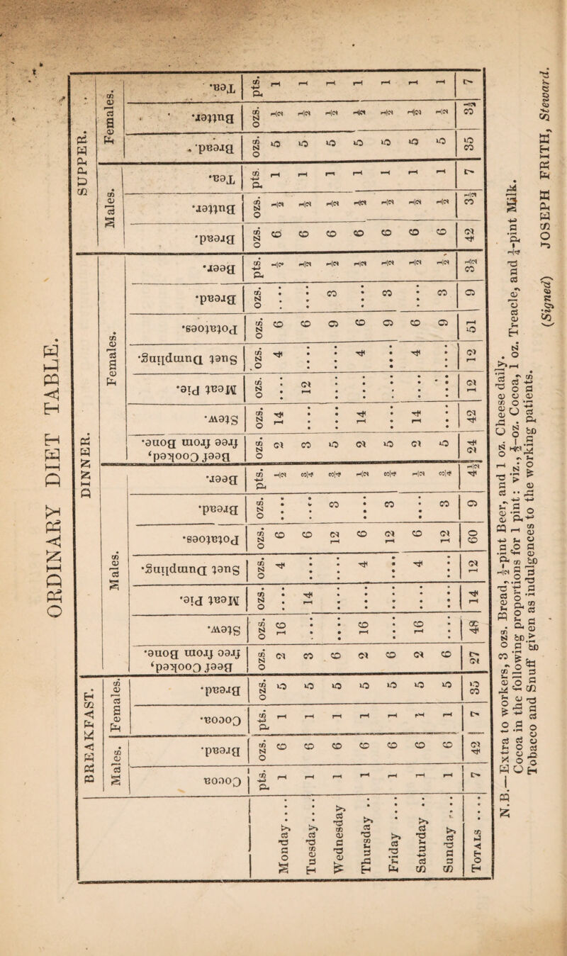 ORDINARY DIET TABLE SUPPER. r-l •“* *“t •—11 i—< »—( •—< •4—' him h|« h|c< He* HM HM 50 pnaig Y iO *0 O O ‘O ‘O *0 • cn,-,,—if—ii— Males •ja^ng S h|m h|« He* H« *-*!« Hitt 6 6 01 DINNER. Females. tn ile» Hw He» h|M He* He* —<1(M •pnajg • • • • * ^ • • • •sao^og 6 9 9 •szo *0 •SugdumQ ^ang • • • • • t«^i . •rf< • H • S • « • • , o . • • • <*> . • • • • • • 52 • ctt • • • • * • o * • • • • • (01 •Ma;g • • • • • N —h • * pH • pH • ‘pa^ooo jaag ozs. •jaag tB -l|e* col^ He* eol'd1 H®* COM1 p* •pnajg • • • • O • • • • •saojnioj OZS. 6 6 12 12 12 CP • * • • • O • • • • • • • • • • <n • tJ* • • • • • O • • • • • • •Avals • • • • • tn <£j • • ^0 . CO ^ rH • • r—< • rH • O • • • 1 00 (h •auog iuojj oajj ‘pa^ooo jaag 2 3 * I 6 2 6 2 6 t- BREAKFAST, j Females. ozs. 5 5 5 5 5 5 5 i.O •“60003 Pu Males, j •pnajg “jco CD CO CD CP O CP 42 “60003 l^rH^-lr-ir-lr-^r^r-l 1 & 1 r. Monday.... Tuesday....1 Wednesday Thursday .. Friday .... Saturday . • Sunday r... Totals .... N.B.—Extra to workers, 3 ozs. Bread, J-pint Beer, and 1 oz. Cheese daily. Cocoa in the following proportions for 1 pint: viz., £-oz. Cocoa, 1 oz. Treacle, and ^-pint M*lk. Tobacco and Snuff given as indulgences to the working patients. , (Signed) JOSEPH FRITH, Steward.