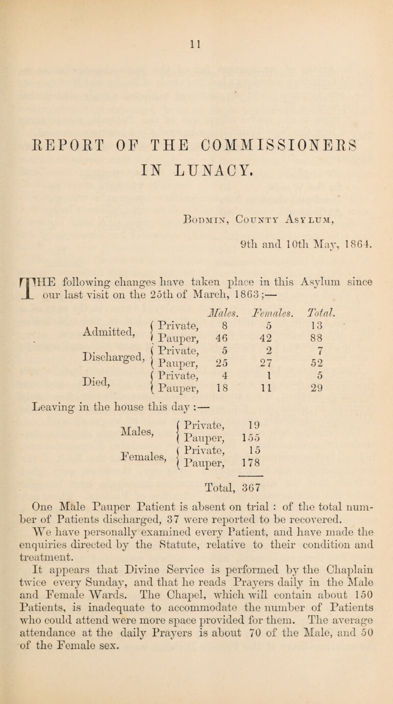 REPORT OF THE COMMISSIONERS IN LUNACY. Bodmin, County Asylum, 9th and 10th May, 1864. fTHIE following changes have taken place in this Asylum since I our last visit on the 25th of March, 1863 ;— Admitted, Discharged, Died, j’ Private, Males. 8 Females. 5 Total. 13 \ Pauper, 46 42 88 ( Private, 5 2 7 ( Pauper, 25 27 52 ( Private, 4 1 5 ( Pauper, 18 11 29 Leaving in the house this day : — Mai ps f Pirate, ( Pauper, -p, . ( Private, -females, < ? ( Pauper, 19 155 15 178 Total, 367 One Male Pauper Patient is absent on trial : of the total num¬ ber of Patients discharged, 37 were reported to be recovered. AVe have personally examined every Patient, and have made the enquiries directed by the Statute, relative to their condition and treatment. It appears that Divine Service is performed by the Chaplain twice every Sunday, and that he reads Prayers daily in the Male and Female AVards. The Chapel, which will contain about 150 Patients, is inadequate to accommodate the number of Patients who could attend were more space provided for them. The average attendance at the daily Prayers is about 70 of the Male, and 50 of the Female sex.