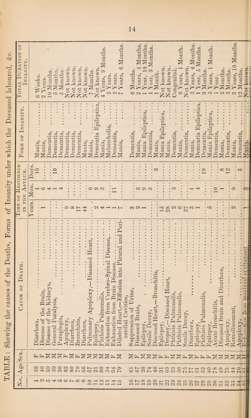 TABLE : Stewing the causes of the Deaths, Forms of Insanity under which the Deceased laboured, &c. < H O H CO rG CO rG CO rG CO 0 CO rG 0 CD CO CM »—I G £ o G G o HH G o fcr—4 d o H r^ co rd C/2 rd ■l-J d 05 o d rd Hi HC +J +-5 o +H o co co CO rd H o 0H H*i o H fHj co rd -H CO CO crf crf pH K* ccS rH h ^ Hh crf KH CC k, 0H rH Hh o d d4 crf +n -i-j o o s erf bx>8 d ^ o O o rd H o HH XO d o o H rH co CO rd Crf 0 CO rd Hh crf crf ^ pH CO rd ■H> d co C G 5 ^ -i r”1 Hm X H X < co X d O d o P crf 0 P 0 C'o d Co Co P crt c5 O cZ o <d R CD cZ O R <D cZ o c3 d CD cZ •s ^ d d d d d cl 25ooocdc;d 'd'dga SSSSddg .. dtc®oj0oo0t!i^ai5i|i)» H HImh1 H P h< rX P1 Hh i<Hj f—( r^ O crf rd P o- a d G d 0 deg c3 Pp p Pc P crf crf pH 0 3.2 S d 0 e —, H P 1^4 +j d d d P + crf c3 bStij)bj)Cd0Q)Ci3 - - - g -g g g -d 0 0 ■■ •5 a g d crf 0 PH /—s PH XH *H /-s rH PH xH PH xH hH /-s R t^\ ^ R f^A R ^ R R f^A R <h R R Cu Ci Oj Q P CD e S er- 0 0 e o 0 a d 0 p 0 CO !h.o 0 r—t CO 05 CO ox CO Ph CO Tfl t}4 CO CO co CO 05 CO 0 w CO r- H4 O —t 05 cc ccj 0 05 OC H4 r-5 0-t CX 0 r-1 ,—I X» COCkli-H co CO OUO N CO H I—I ox cx xo ox w H d p d O « CO p d O d • rH c3 pH PP 0 co Hk 0 d Sh 0 0 . 0 . CO CS 0 CO p w c\ f-A rj± H 0 CO ft O Pc < 0 CO erf 0 co ’ f-c 0 p 'd 1 d 1 erf erf G 0 i—4 erf d _ erf P 0 m * 2a p d 0 -0 ' f-c Crf 0 f-C 0 Ph m m 5§ 0 P ^ P g a o rd 0 d o f-l p 0 0 K c3 8 ti a CO CO p cd p r-e+H d o 8 rd R pi <D co . . a h a) Co C/2 1 c3 8 rd S-4 rH Q. g e -r- -r- 0 U P.2 2 -rt PPPOP<1PppP Ph c3 p o p c+—c o O O 1—4 Hi m CO • p 0 0 P erf crf N P m rH rd • r-c -C-3 Pd PP 2 rG 0 crf crf crf rd P X X -H ppp p p d _ m P O cv <D C/2 ^ pp - h P P ■d 0 0 H> r. * t^-i-l P * .2 rd Prd • —C O | i ‘ ^rG 0 0 0 0 CO crf 0 •0 0 W H^flW'PddwPWdW c3 crf •N jH (H fH d in • rH cZ s :: d- o & o d #H rH 4-> * rH ^ rH a * H oZ m-T d 0 3 R cZ o CD cT d rP rH r-t o . ^ Ph rH ■*vH rs 2 P d ~ a cc • rH rD P 8 p CO CO • fH h> m in CD X -2 0 H X -«| 0 i< P 0 eo r} CD ci _ O -n ^ Q p 2 p ■< I o S o P crf P ;: <H P <H ^4 C—t X 0 w 0 bD <1 OUOCiOiOMOOiCO X>- h O P O r—> b« Ct^OhcOCOOU^ -((MOCCOiCO'^O'- ^O^iO^COCOODNCDiOCIO^^iN CD O (M N ^ CO CO (M CO N N CO ^ ^ ^ ^ ^ N c: HeXcOTHU50NOOC5OHtXCO^lQ 0NOOO5OrJ<MJ5HlO0t,ooO5O'-l(NCOT|ni r—I '—c >—C i—I i—I r—C c—I r—C r—I rH ox OX OX OX CM CM c-l OX (M 04 CO CO CO CO CO c I