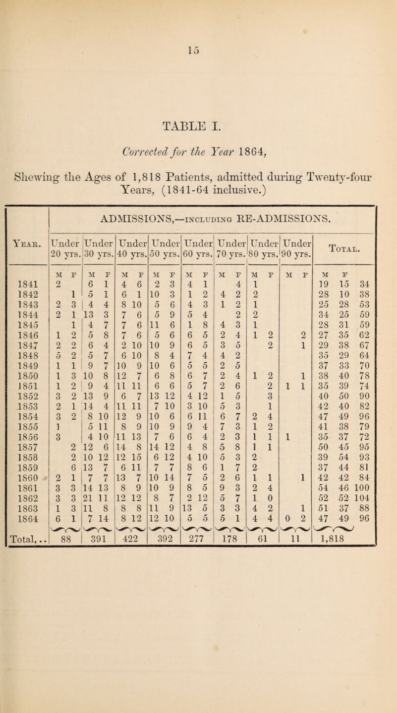 TABLE I. Corrected for the Year 1864, Shewing the Ages of 1,818 Patients, admitted during Twenty-four Years, (1841-64 inclusive.) Year. ADMISSIONS,—including RE-ADMISSIONS. Under 1841 1842 1843 1844 1845 1846 1847 1848 1849 1850 1851 1852 1853 1854 1855 1856 1857 1858 1859 1860 1861 1862 1863 1864 Total,.. Under 20 yrs. 30 yrs. 40 yrs. M F M F M F 2 6 1 4 6 1 5 1 6 1 2 3 4 4 8 10 2 1 13 3 7 6 1 4 7 7 6 1 2 5 8 7 6 2 2 6 4 2 10 5 2 5 7 6 10 1 1 9 7 10 9 1 3 10 8 12 7 1 2 9 4 11 11 3 2 13 9 6 7 2 1 14 4 11 11 3 2 8 10 12 9 1 5 11 8 9 3 4 10 11 13 2 12 6 14 8 2 10 12 12 15 6 13 7 6 11 2 1 7 7 13 7 3 3 14 13 8 9 3 3 21 11 12 12 1 3 11 8 8 8 6 1 7 14 8 12 88 391 422 Under Under 50 yrs. 392 Under 60 yrs. M 4 1 4 5 1 6 6 7 5 6 5 f 1 2 3 4 8 5 5 4 5 7 7 4 12 3 10 6 11 9 4 6 4 4 8 4 10 8 6 7 5 8 5 2 12 13 5 5 5 Under Under Under 70 yrsJ80 yrsJ90 yrs. M 4 1 4 2 3 4 2 2 2 1 5 6 7 2 5 5 1 2 9 5 3 5 F 4 2 2 2 3 4 5 2 5 4 6 5 3 7 3 3 8 3 7 6 3 7 3 1 277 I 178 M 1 2 1 2 1 1 2 1 4 4 2 2 2 2 3 1 4 2 1 2 1 1 1 1 2 2 1 1 4 0 2 4 M F 2 1 1 1 1 61 1 0 2 11 Total. M F 19 15 34 28 10 38 25 28 53 34 25 59 28 31 59 27 35 62 29 38 67 35 29 64 37 33 70 38 40 78 35 39 74 40 50 90 42 40 82 47 49 96 41 38 79 35 37 72 50 45 95 39 54 93 37 44 81 42 42 84 54 46 100 52 52 104 51 37 88 47 49 96 1,818