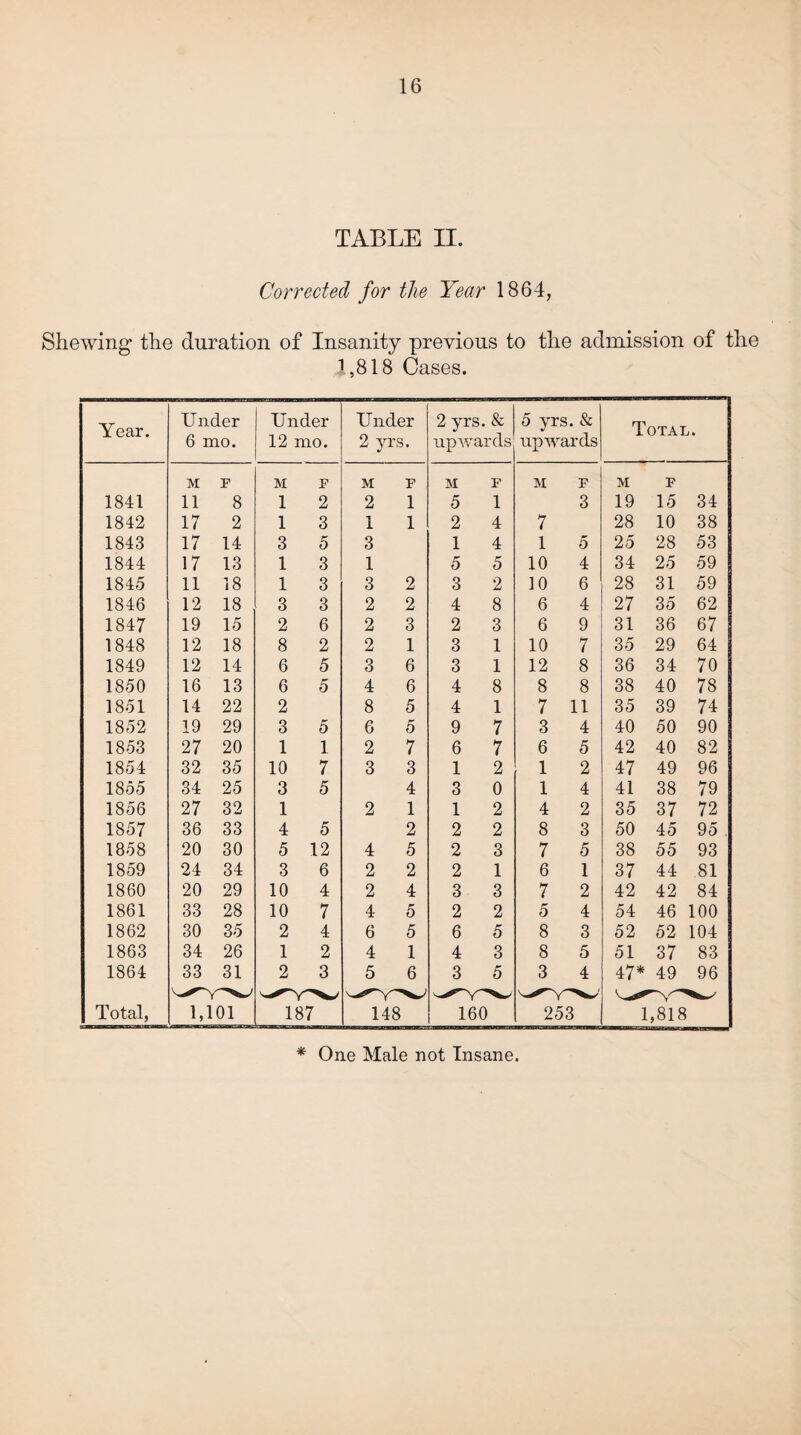 TABLE II. Corrected for the Year 1864, Shewing the duration of Insanity previous to the admission of the 1,818 Cases. * One Male not Insane.