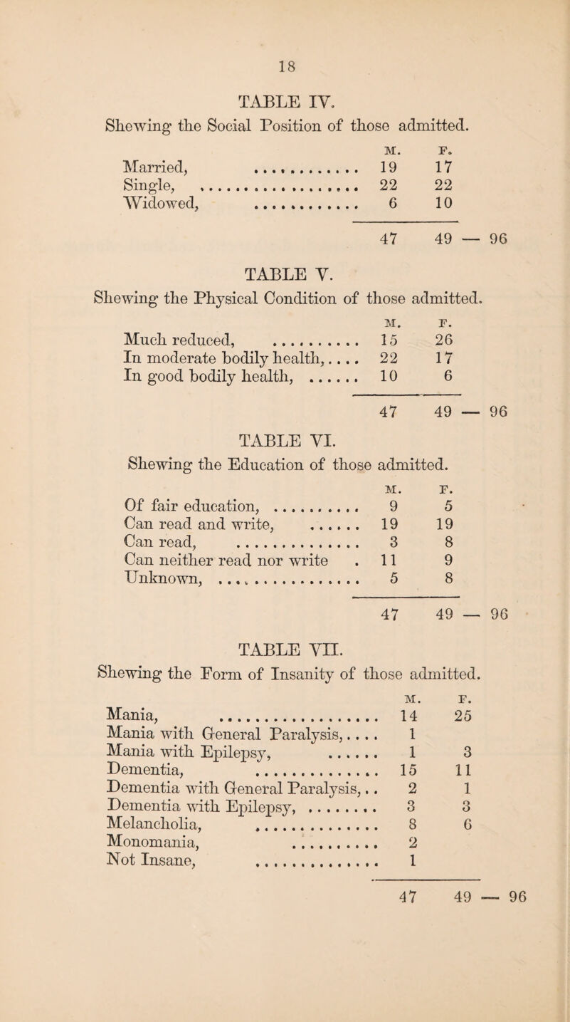 TABLE IY. Shewing the Social Position of those admitted. M. F. Married, 19 17 Single, . 22 22 Widowed, 6 10 47 49 — 96 TABLE Y. Shewing the Physical Condition of those admitted. M. F. Much reduced, . 15 26 In moderate bodily health,.... 22 17 In good bodily health, . 10 6 47 49 — 96 TABLE VI. Shewing the Education of those admitted. M. F. Of fair education, . 9 5 Can read and write, . 19 19 Can read, . 3 8 Can neither read nor write .11 9 Unknown, . 5 8 47 49 — 96 TABLE VII. Shewing the Form of Insanity of those admitted. M. F. Mania, 14 25 Mania with General Paralysis,.... 1 Mania with Epilepsy, 1 3 Dementia, 15 11 Dementia with General Paralysis,.. 2 1 Dementia with Epilepsy, . 3 3 Melancholia, . 8 6 Monomania, 2 Not Insane, 1 47 49 — 96