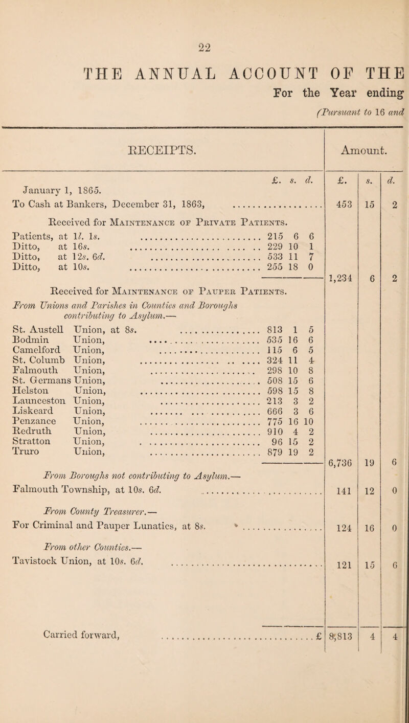 THE ANNUAL ACCOUNT OF THE For the Year ending ('Pursuant to 16 and KECEIPTS. Amount. £. s. d. £. s. d. January 1, 1865. To Cash at Bankers, December 31, 1863, 453 15 2 Deceived for Maintenance of Private Patients. Patients, at \l. Is. . .... 215 6 6 Ditto, at 16s. . . ..229 10 1 Ditto, at 12s. 6d. . .... 533 11 7 Ditto, at 10s. . .... 255 18 0 1,234 6 2 Deceived for Maintenance of Pauper Patients. From Unions and Parishes in Counties and Boroughs contributing to Asylum.— St. Austell Union, at 8s. .... 813 1 5 Bodmin Union, ...... 16 6 Camelford Union, .... 6 5 St. Columb Union, . .... 324 11 4 Falmouth Union, . ... 298 10 8 St. Germans Union, .... .... 508 15 6 Helston Union, . .... 598 15 8 Launceston Union, .... .... 213 3 2 Liskeard Union, . .... 666 3 6 Penzance Union, . .... 775 16 10 Dedruth Union, . .... 910 4 2 Stratton Union, . .... 96 15 2 Truro Union, . .... 879 19 2 6,736 19 6 From Boroughs not contributing to Asylum.— Falmouth Township, at 10s. 6d. 141 12 0 From County Treasurer.— For Criminal and Pauper Lunatics, at 8s. * 124 16 0 From other Counties.— Tavistock Union, at 10s. 6d. 121 15 6 Carried forward, . . . . . . £ 8j813 4 I 4