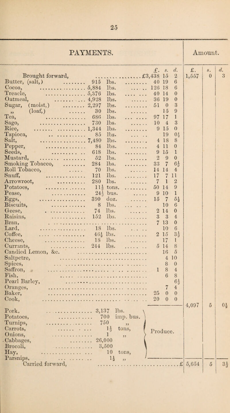 PAYMENTS. Saltpetre, Spices, Saffron, Fish, Pearl Barley, Oranges, Baker, Cook, Pork, . Potatoes, ,... Turnips, . Carrots, Onions, . . Cabbages, Brocoli, . Hay, . Parsnips, Carried forward, £• s. d. Brought forward, .£3,438 15 2 Butter, (salt,) . ... 915 lbs. . 40 19 6 Cocoa, . . .. 5,884 lbs. ...... 126 18 6 Treacle, . . .. 5,376 lbs. . 40 14 0 Oatmeal, . ... 4,928 lbs. . 36 19 0 Sugar, (moist,) .. . .. 2,297 lbs. . 51 0 3 „ (loaf,) 30 lbs. 15 9 Tea, . . . . 686 lbs. 97 • •• • c • » u ( 17 1 Sago, . ... 730 lbs. . 10 4 3 Rice, . . . . 1,344 lbs. . 9 15 0 Tapioca, . 85 lbs. 19 04 Salt, . . . . 7,480 lbs. 4 18 8 Pepper, . 84 lbs. . 4 11 0 Seeds, . .. 618 lbs. . 9 15 1 Mustard, . 52 lbs. . 2 9 0 Smoking Tobacco, . ... 284 lbs. . 33 7 6| Roll Tobacco, 70 lbs. . 14 14 4 Snuff, . . .. 121 lbs. . 17 7 11 Arrowroot, . ... 280 lbs. . 7 1 2 Potatoes, . 11| tons. . 50 14 9 Pease, . 244 bus. . 9 10 1 Eggs, .. . .. 390' doz. 15 7 5| Biscuits, ... 8 lbs. 10 6 Geese, . 74 lbs. .... 2 14 0 Raisins, . 152 lbs. 3 3 4 Bran, . . 7 13 0 Lard, . 18 lbs. 10 6 Coffee, . 46| lbs. .. 2 15 3| Cheese, . 18 lbs. 17 1~ Currants, . . .. 244 lbs. . 5 14 8 Candied Lemon, &c. 16 5 3,137 lbs. 700 imp. b 750 •>•) H tons, 1 5) 26,000 3,500 10 tons, 14 10 0 4 8 7 25 0 20 0 4 0 0 Produce. Amount. £. 1,557 4,097 s, 0 a. 5,654 01