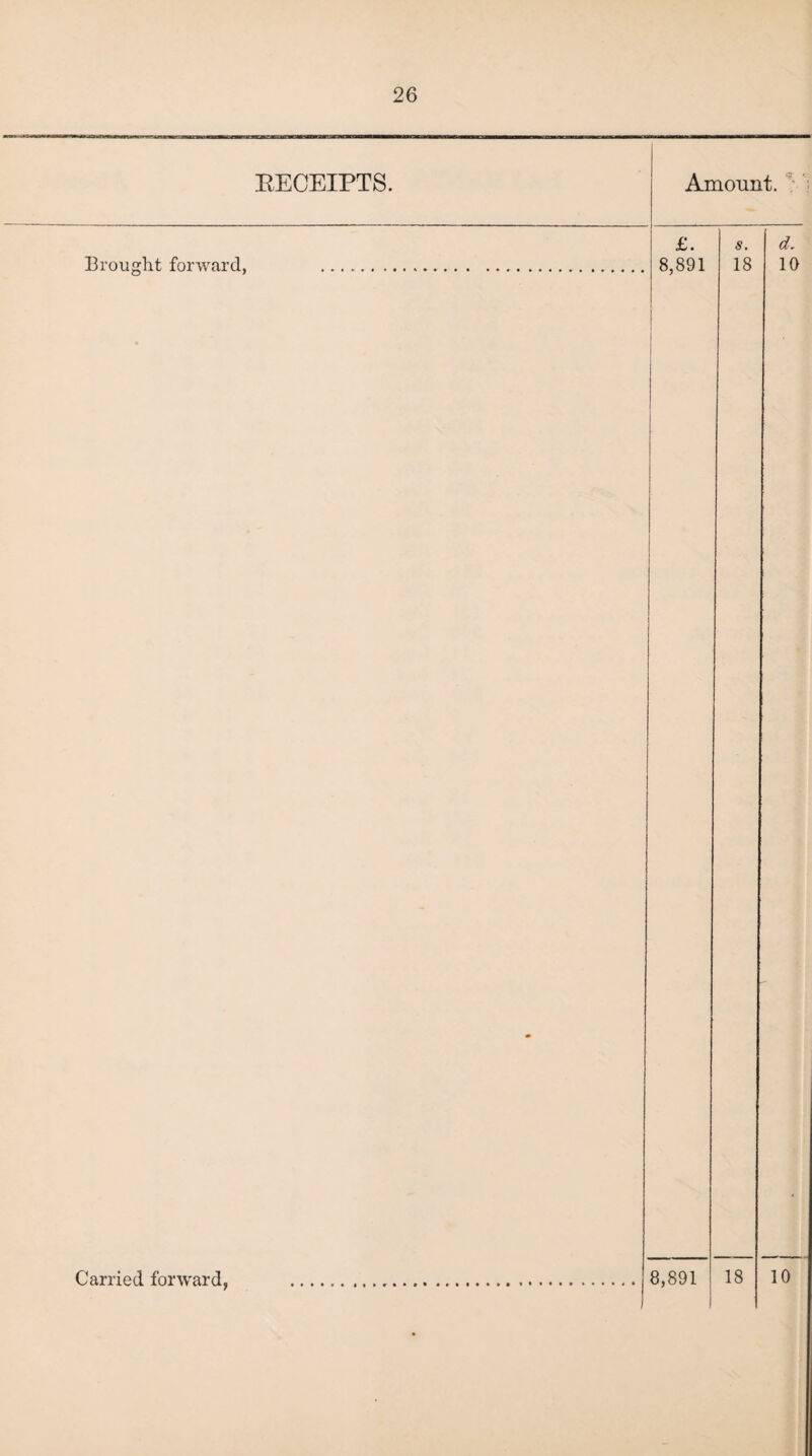 RECEIPTS. Amount. Brought forward, £. s. 8,891 18 d. 10
