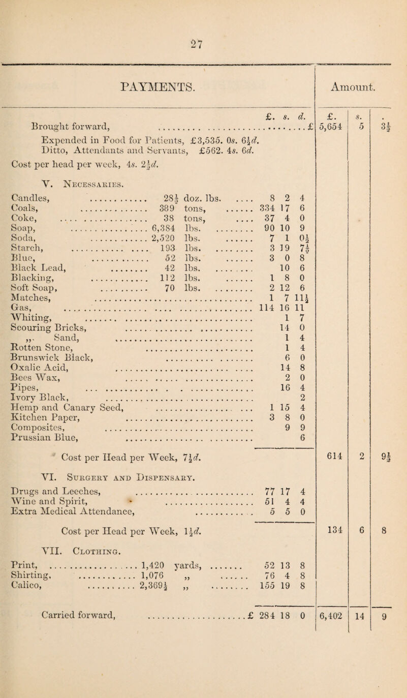 PAYMENTS. Amount £. s. d. £. s. Brought forward, 5,654 5 Expended in Food for Patients, £3,535. Os. 6^d. Ditto, Attendants and Servants, £562. is. 6d. Cost per head per week, is. 2\d. Y. Necessaries. Candles, . .... 8 2 4 Coals, . . 334 17 6 Coke, . .... 37 4 0 Soap, . .... 6,384 lbs. . 90 10 9 Soda, . . 2,520 lbs. . 7 1 01 Starch, . _ 193 lbs. . 3 19 7- Blue, . . 3 0 8 Black Lead, . 42 lbs. .. 10 6 Blacking, . . 112 lbs. . 1 8 0 Soft Soap, . . 2 12 6 Gas, . . 114 16 11 Whiting, . 1 7 Scouring Bricks, 14 0 ,,. Sand, 1 4 Rotten Stone, 1 4 Brunswick Black, 6 0 Oxalic Acid, 14 8 Bees Wax, 2 0 Pipes, . 16 4 Ivory Black, .... 2 Hemp and Canary Seed, .. ... 1 15 4 Kitchen Paper, . 3 8 0 Composites, .... 9 9 Prussian Blue, 6 Cost per Head per Week, 7\d. 614 2 YI. Surgery and Dispensary. Drugs and Leeches, . 77 17 4 Wine and Spirit, * . . 51 4 4 Extra Medical Attendance, . 5 0 Cost per Head per Week, 1 \d. 134 6 YII. Clothing. Print, . ... 1,420 yards, ... .... 52 13 8 vShirting, . .. 1,076 . 76 4 8 Calico, . .. 2,369^ „ 19 8 -list W(S»