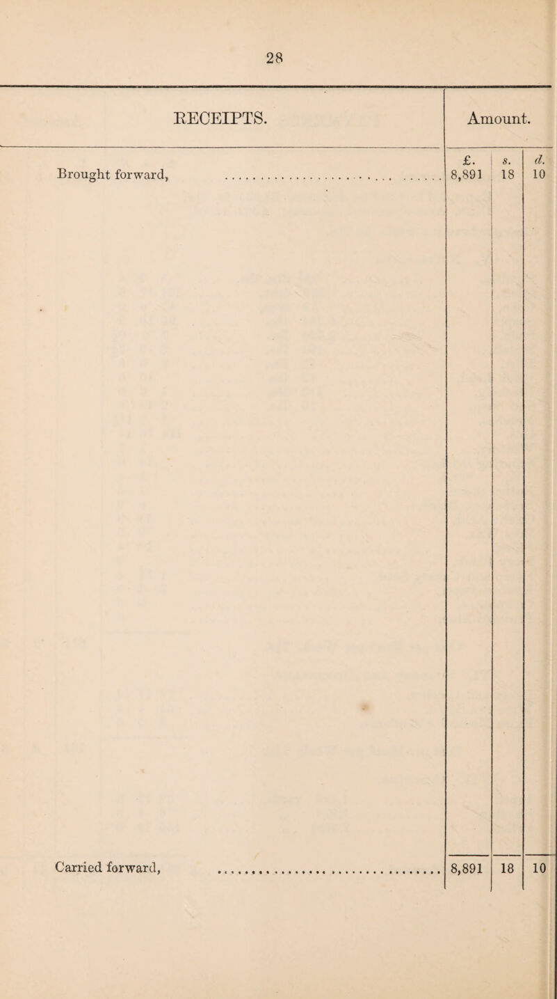RECEIPTS. Brought forward, Amount. £. Is. d. 8,891 , 18 10
