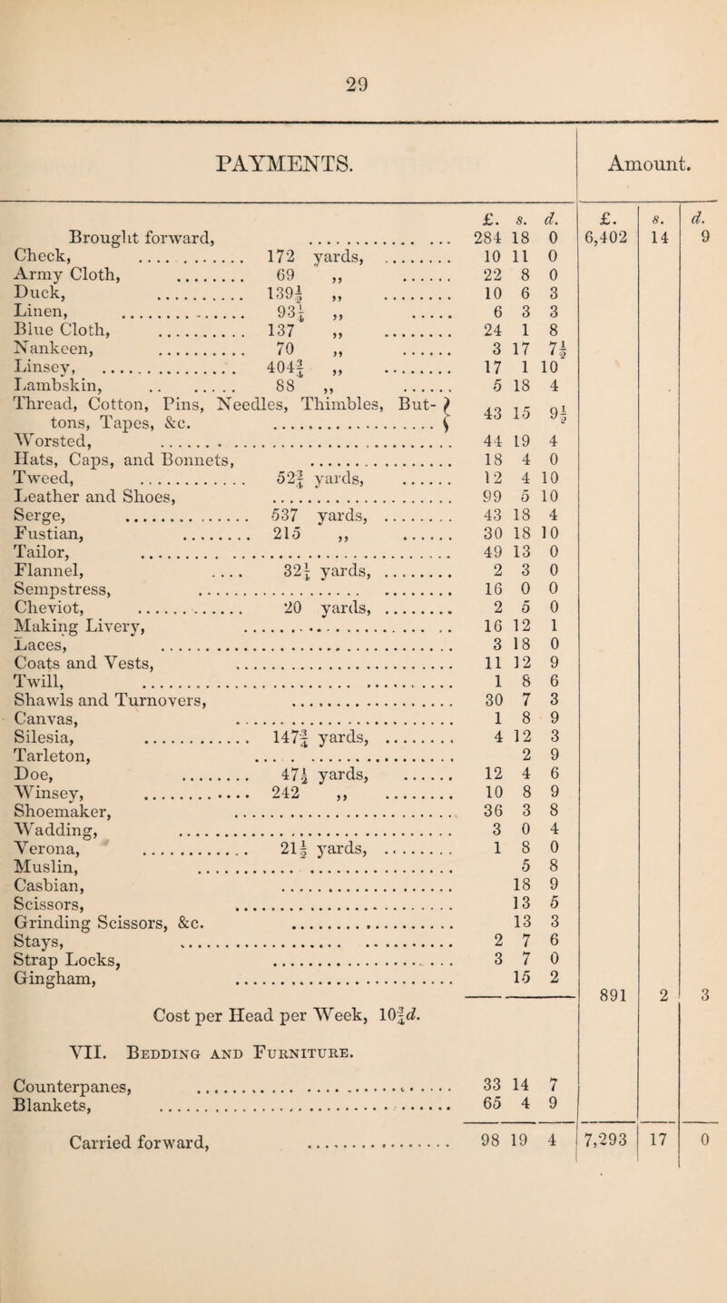 PAYMENTS. Amount. Brought forward, Check, . . . . 172 Army Cloth, . 69 Duck, . ... 1394 Linen, . 93 j Blue Cloth, . ... 137 Nankeen, . 70 Linsev. 404! Lambskin, . Thread, Cotton, Pins, 88 Needles, 1 99 99 >> 99 tons, Tapes, &c. Worsted, . Hats, Caps, and Bonnets, Tweed, . Leather and Shoes, Serge, . Fustian, .. Tailor, . Flannel, Sempstress, . Cheviot, .. Making Livery, Laces, . Coats and Vests, Twill, . Shawls and Turnovers, Canvas, Silesia, . Tarleton, Doe, . Winsey, . Shoemaker, Wadding, . Verona, .. Muslin, . Casbian, Scissors, Grinding Scissors, &c. Stays, . Strap Locks, Gingham, 5‘2f yards, 537 yards, 215 32^ yards, 20 yards, 147'| yards, 471 yards, 242 211 yards, Cost per Head per Week, 10|d. £. s. d. 284 18 0 10 11 0 22 8 0 10 6 3 6 3 3 24 1 8 3 17 n 17 1 10 5 18 4 43 15 9| 44 L9 4 18 4 0 12 4 10 99 5 10 43 18 4 30 18 10 49 13 0 2 3 0 16 0 0 2 5 0 16 12 1 3 18 0 11 12 9 1 8 6 30 7 3 1 8 9 4 12 3 2 9 12 4 6 10 8 9 36 3 8 3 0 4 1 8 0 5 8 18 9 13 5 13 3 2 7 6 3 7 0 15 2 £. 6,402 891 s. d. 14 9 2 3 VII. Bedding and Furniture. Counterpanes, . Blankets, . 33 14 7 65 4 9