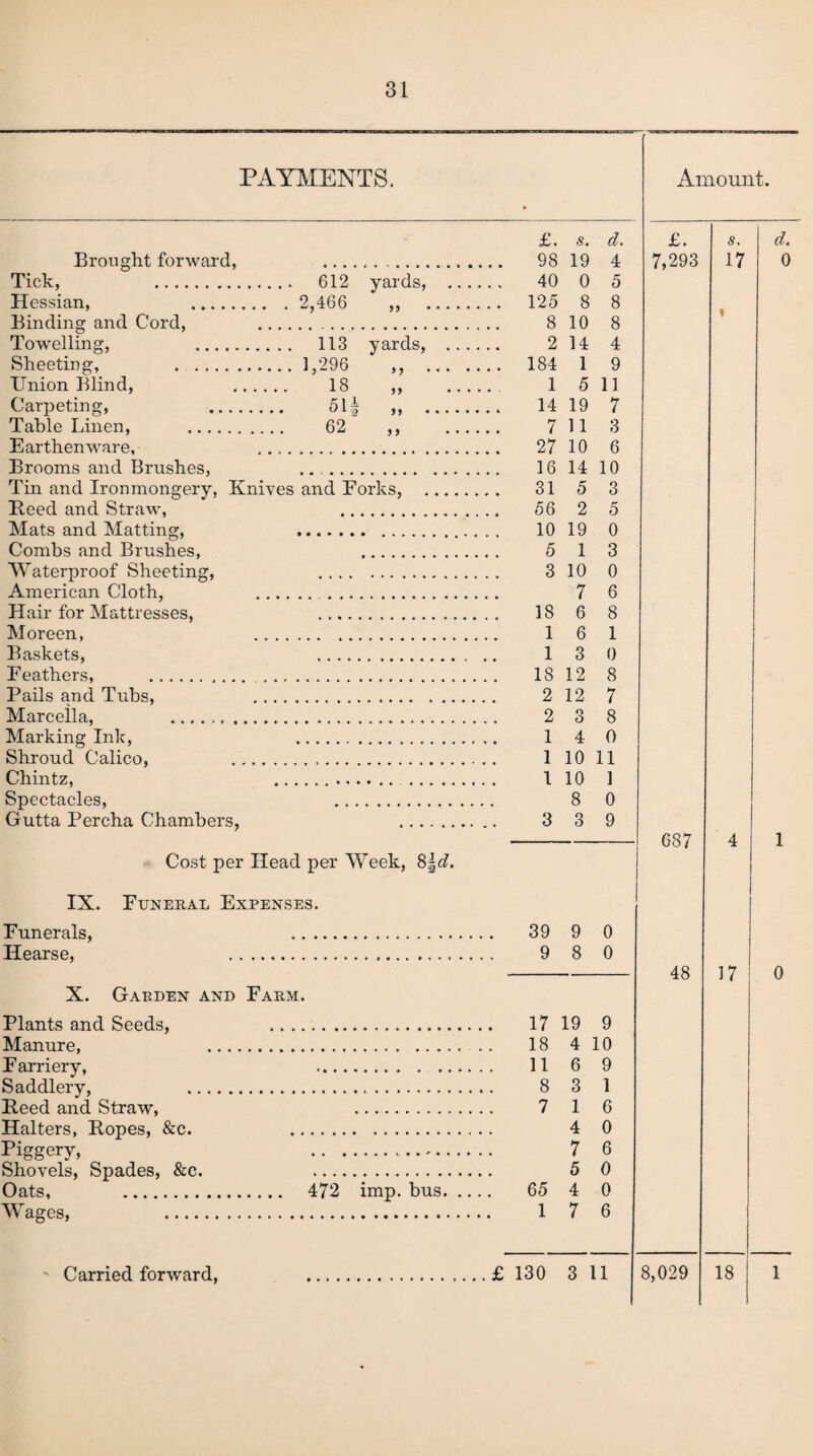 PAYMENTS. Brought forward, Tick, . Hessian, . Binding and Cord, Towelling, . Sheeting, . Union Blind, Carpeting, .... Table Linen, . Earthenware, Brooms and Brushes, 612 2,466 yards, 99 113 ,296 18 51# 62 yards, >r tt ft £. 98 40 125 8 2 184 1 14 7 27 16 Tin and Ironmongery, Knives and Eorks, . 31 Heed and Straw, . Mats and Matting, Combs and Brushes, . Waterproof Sheeting, . American Cloth, . . Hair for Mattresses, . Moreen, . Baskets, .. .. Feathers, .. . Pails and Tubs, . Marcella, .. Marking Ink, . Shroud Calico, ... Chintz, .. . Spectacles, . Gutta Percha Chambers, . 56 10 5 3 18 1 1 18 2 2 1 1 1 3 s. d. 19 4 0 5 8 8 10 8 14 4 1 9 5 11 19 7 11 3 10 6 14 10 5 3 2 5 19 0 1 3 10 0 7 6 6 8 6 3 1 0 12 8 12 3 4 7 8 0 10 11 10 1 8 0 3 9 IX. Funerals, Hearse, Cost per Head per Week, 8\d. Funeral Expenses. 39 9 9 8 0 0 X. Garden and Farm. Plants and Seeds, .... Manure, . F arriery, Saddlery, . Heed and Straw, Halters, Hopes, &c. Piggery, Shovels, Spades, &c. Oats, . Wages, . 17 19 9 18 4 10 116 9 8 7 472 imp. bus. 65 . 1 3 1 4 7 5 4 7 1 6 0 6 0 0 6 Carried forward, £ 130 3 11 Amount. £. 7,293 687 48 5. 17 d. 0 17 8,029 0 18