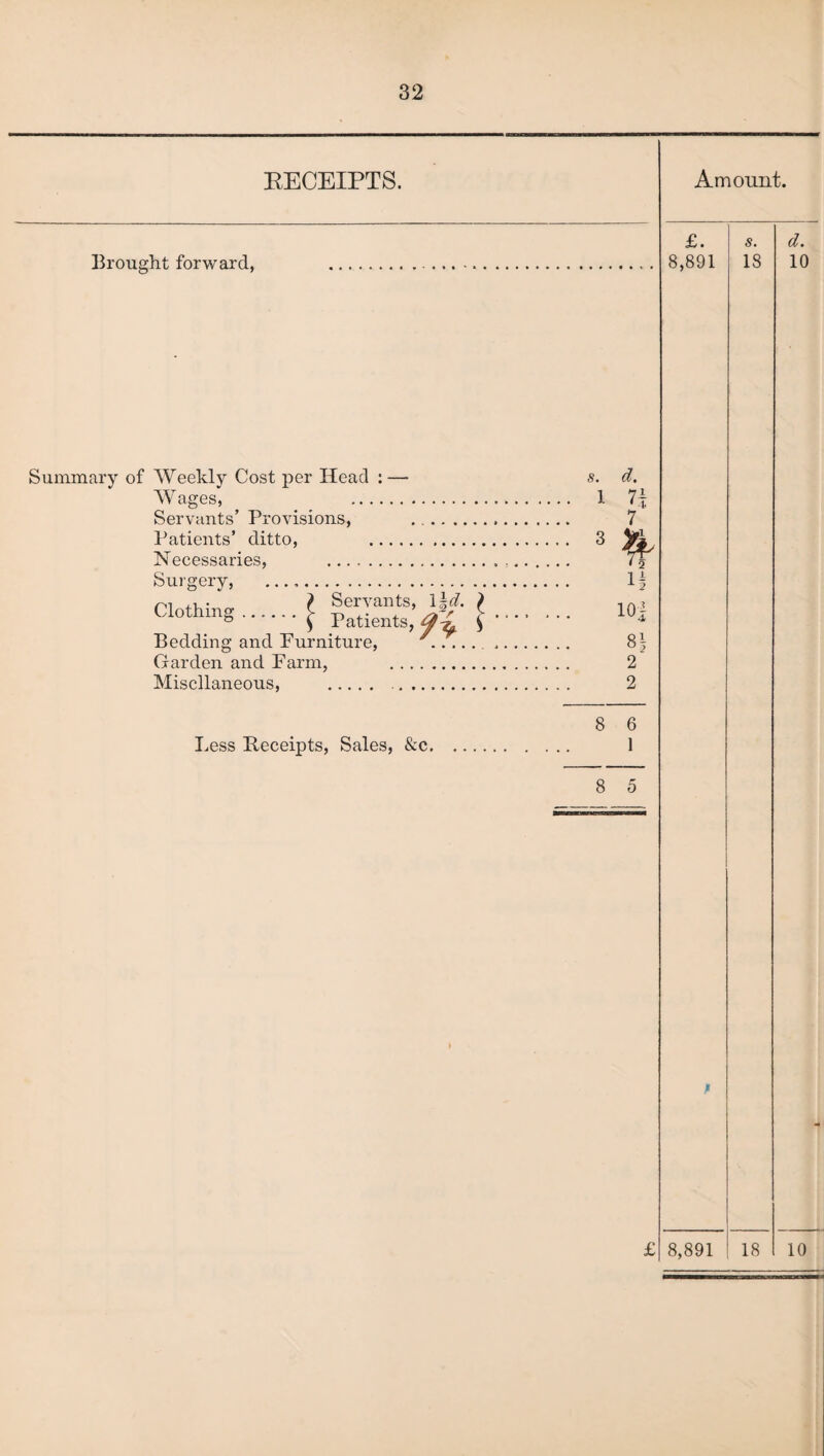 RECEIPTS. Brought forward, Summary of Weekly Cost per Head : — Wages, . Servants’ Provisions, Patients’ ditto, . Necessaries, . Surgery, . ^ . ) Servants, 1 \d. ) Cl0thlns.\ Patients, a\ \ ' Bedding and Furniture, ^.. Garden and Farm, . Miscllaneous, . . Less Receipts, Sales, &c. s. d. ... 1 n 7 . . 3 ft • . io 1 8| 2 2 8 6 • * 1 8 5 Amount. £. 8,891 s. 18 8,891 18 d. 10 10