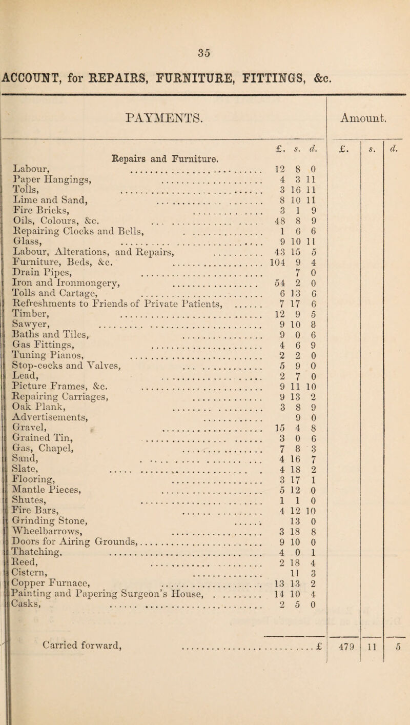 ACCOUNT, for REPAIRS, FURNITURE, FITTINGS, &c. PAYMENTS. Amount, £. s. d. £. s. d. Repairs and Furniture. Labour, .. ... 12 8 0 Paper Hangings, . 4 3 11 Tolls, . 3 16 11 Lime and. Sand, . 8 10 11 Fire Bricks, 3 1 9 Oils, Colours, Sec. 48 8 9 Repairing Clocks and Bells, . 1 6 6 Glass, . 9 10 11 Labour, Alterations, and Repairs, . . . . 43 15 5 Furniture, Beds, &c. . ... 104 9 4 Drain Pipes, . 7 0 Iron and Ironmongery, . . . 54 2 0 Tolls and Cartage, . 6 13 6 Refreshments to Friends of Private Patients, ... 7 17 6 Timber, . . .. 12 9 5 Sawyer, . 9 10 8 Baths and Tiles, . 9 0 6 Gas Fittings, . 4 6 9 Tuning Pianos, . 2 2 0 Stop-cocks and Valves, . 5 9 0 Lead, . Picture Frames, &c. .. 2 7 0 9 11 10 Repairing Carriages, . 9 13 0 w Oak Plank, . 3 8 9 Advertisements, . 9 0 Gravel, . .. . 15 4 8 Grained Tin, . Gas, Chapel, .. 3 0 6 7 8 3 Sand, ... .... 4 16 7 Slate, . . 4 18 2 Flooring, . 3 17 1 Mantle Pieces, . 5 12 0 Shutes, . 1 1 0 Fire Bars, .... Grinding Stone, 4 12 10 13 0 Wheelbarrows, . Doors for Airing Grounds,. 3 18 8 9 10 0 Thatching, ... 0 1 Reed, . 2 18 4 Cistern, .... 1! 3 Copper Furnace, . . .. 13 13 2 Painting and Papering Surgeon’s House, . ... 14 10 4 Casks, . 5 0