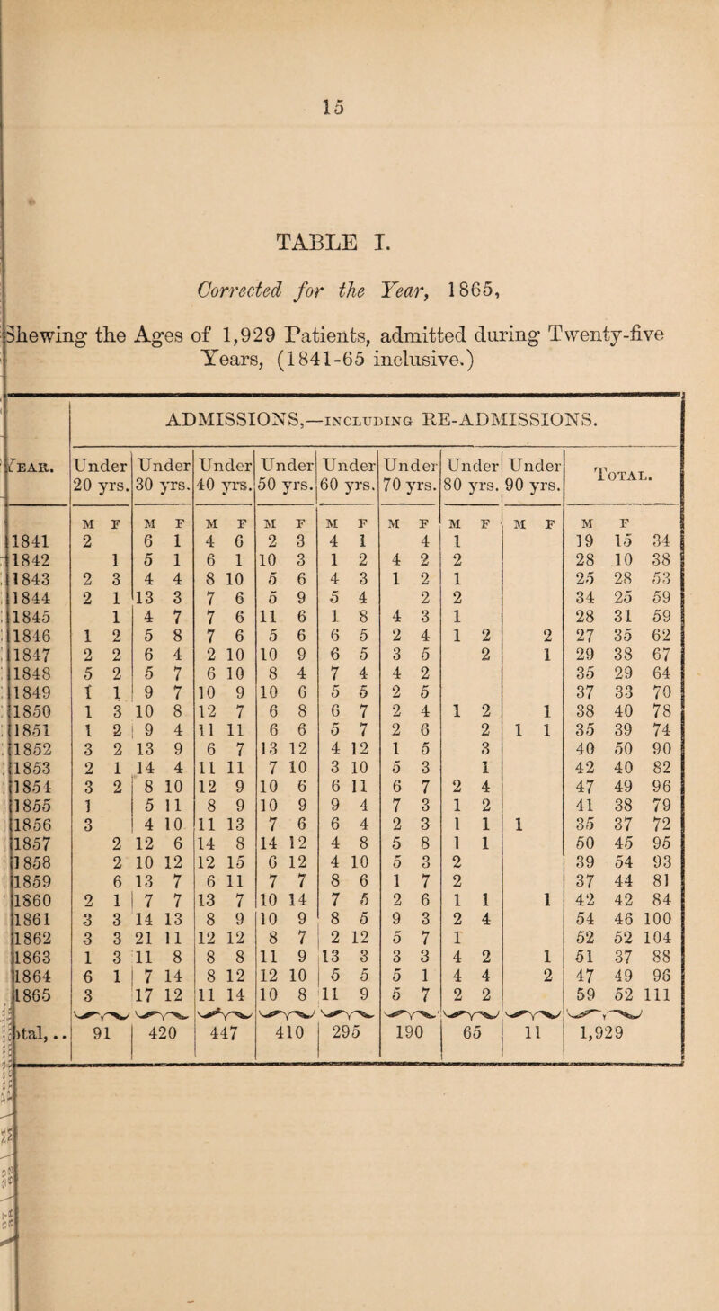 TABLE I. Corrected for the Year, 1865, Shewing the Ages of 1,929 Patients, admitted daring Twenty-five Years, (1841-65 inclusive,) if EAR. 1841 1842 1843 1844 1845 1846 1847 1848 1849 1850 1851 1852 1853 1854 1855 1856 1857 1858 1859 1860 1861 1862 1863 1864 1865 )tal,. 35 3 i w it ADMISSIONS—including RE-ADMISSIONS. Under 20 yrs. M 2 2 2 1 2 5 t 1 1 2 3 2 1 3 1 1 2 2 2 1 3 Under 30 yrs. 2 3 1 3 2 3 3 1 6 3 1 2 2 2 6 1 3 3 3 1 M 6 5 4 13 4 5 6 5 9 10 9 13 14 F 1 1 4 3 7 8 4 7 7 8 4 9 4 91 8 10 5 11 4 10 12 6 10 12 13 7 7 7 14 13 21 11 11 8 7 14 17 12 *420 Under 40 yrs. Under 50 yrs. Under 60 yrs. Under 70 yrs. Under 80 yrs. Under 90 yrs. Total. M F M F M F M F M F M F m F 4 6 2 3 4 1 4 l 19 15 34 6 1 10 3 1 2 4 2 2 28 10 38 8 10 5 6 4 3 1 2 1 25 28 53 7 6 5 9 5 4 2 2 34 25 59 7 6 11 6 1 8 4 3 1 28 31 59 7 6 5 6 6 5 2 4 1 2 2 27 35 62 2 10 10 9 6 5 3 5 2 1 29 38 67 6 10 8 4 7 4 4 2 35 29 64 10 9 10 6 5 5 2 5 37 33 70 12 7 6 8 6 7 2 4 1 2 1 38 40 78 11 ll 6 6 5 7 2 6 2 1 1 35 39 74 6 7 13 12 4 12 1 5 3 40 50 90 11 11 7 10 3 10 5 3 1 42 40 82 12 9 10 6 6 11 6 7 2 4 47 49 96 8 9 10 9 9 4 7 3 1 2 41 38 79 11 13 7 6 6 4 2 3 1 1 1 35 37 72 14 8 14 12 4 8 5 8 1 1 50 45 95 12 15 6 12 4 10 5 3 2 39 54 93 6 11 7 7 8 6 1 7 2 37 44 81 13 7 10 14 7 5 2 6 1 1 1 42 42 84 8 9 10 9 8 5 9 3 2 4 54 46 100 12 12 8 7 2 12 5 7 1 52 52 104 8 8 11 9 13 3 3 3 4 2 1 51 37 88 8 12 12 10 ' 5 5 5 1 4 4 2 47 49 96 11 14 10 8 11 9 5 7 2 V — 2 59 52 111 447 410 295 190 65 11 1,929