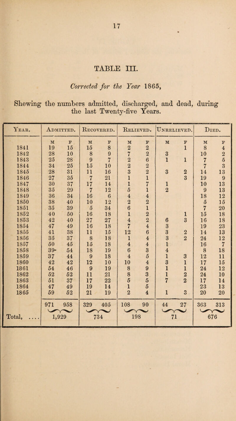 TABLE III. Corrected for the Year 1865, Shewing the numbers admitted, discharged, and dead, during the last Twenty-five Years.