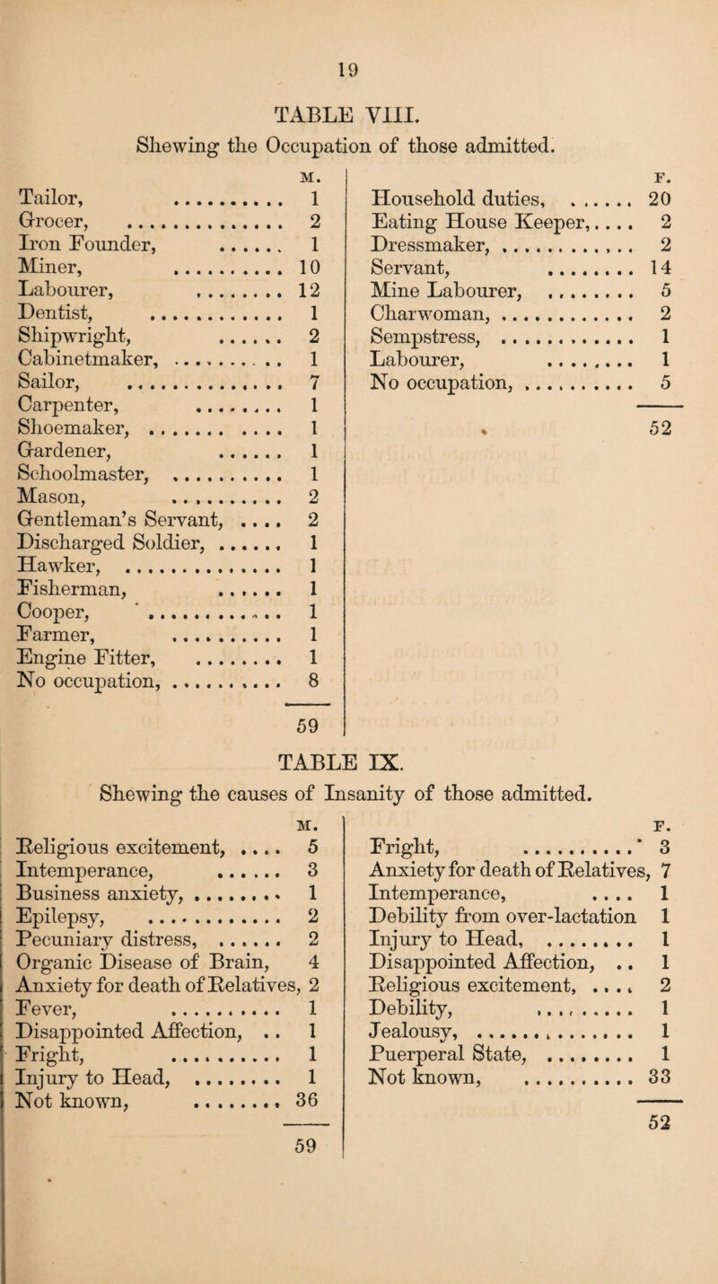 TABLE VIII. Shewing the Occupation of those admitted. M. Tailor, 1 Grocer, . 2 Iron Eoimder, . 1 Miner, 10 Labourer, 12 Dentist, . 1 Shipwright, 2 Cabinetmaker, .. 1 Sailor, . 7 Carpenter, 1 Shoemaker, . 1 Gardener, 1 Schoolmaster, ,. 1 Mason, 2 Gentleman’s Servant, .... 2 Discharged Soldier, . 1 Hawker, . 1 Fisherman, 1 Cooper, '. 1 Farmer, 1 Engine Fitter, . 1 No occupation,.. 8 59 F. Household duties, . 20 Eating House Keeper,.... 2 Dressmaker, .. 2 Servant, 14 Mine Labourer, ... 5 Charwoman,. 2 Sempstress, . 1 Labourer, 1 No occupation,. 5 52 TABLE IX. Shewing the causes of Insanity of those admitted. M. [Religious excitement, .... 5 Intemperance, . 3 Business anxiety,. 1 Epilepsy, . 2 Pecuniary distress, . 2 Organic Disease of Brain, 4 Anxiety for death of [Relatives, 2 Fever, 1 Disappointed Affection, .. 1 Fright, 1 Injury to Head, . 1 Not known, ... 36 F. Fright, .* 3 Anxiety for death of Relatives, 7 Intemperance, .... 1 Debility from over-lactation 1 Injury to Head, . 1 Disappointed Affection, .. 1 Religious excitement, .... 2 Debility, ,. ... 1 Jealousy, . 1 Puerperal State, ........ 1 Not known, . 33 59 52