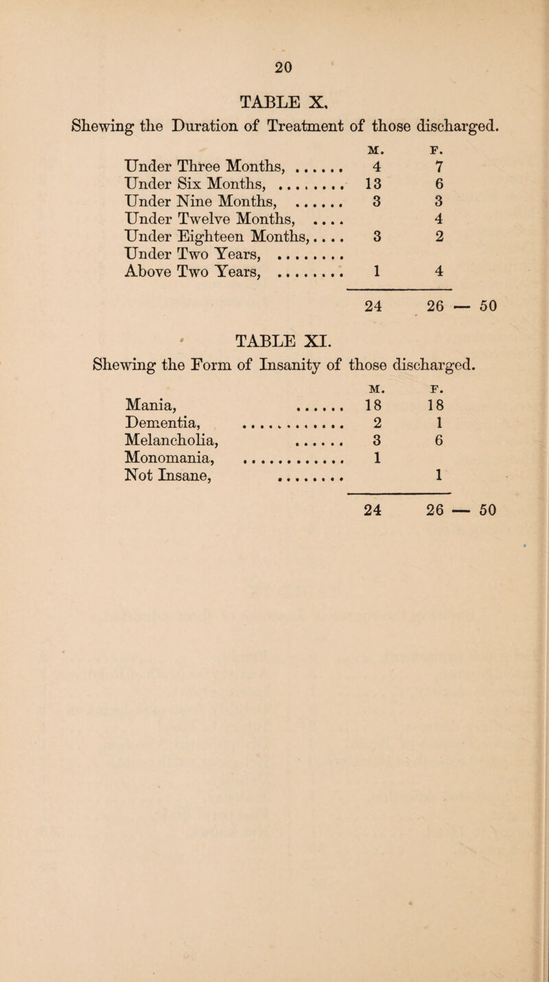 TABLE X, Shewing the Duration of Treatment of those discharged. M. F. Under Three Months,. 4 7 Under Six Months, . 13 6 Under Nine Months, . 3 3 Under Twelve Months, .... 4 Under Eighteen Months,.... 3 2 Under Two Years, . Above Two Years, . 1 4 24 26 — 50 TABLE XI. Shewing the Form of Insanity of those discharged. M. F. Mania, 18 18 Dementia, .. 2 1 Melancholia, 3 6 Monomania, . 1 Not Insane, 1 24 26 — 50