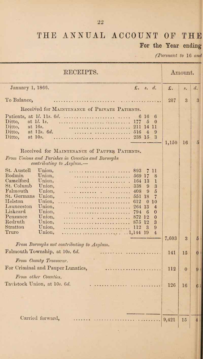 THE ANNUAL ACCOUNT OF THE For the Year ending (Pursuant to \Q and ’.RECEIPTS. January 1, 1866. £. s. d. To Balance, . .. BeceiVed for Maintenance of Private Patients. Patients, at \l. 11s. 6d. 6 16 6 Ditto, at 1/. U. . 177 5 0 Ditto, at 165. 211 14 11 Ditto, at 12s. 6d. 516 4 9 Ditto, at 105. 238 15 3 Amount. £. 287 d. 3 3 1,150 5 16 Received for Maintenance of Pauper Patients. From Unions ami Parishes in Counties and Boroughs contributing to Asylum.— St. Austell Union, Bodmin Union, Camelford Union, St. Columb Union, F almouth U nion, St. Germans Union, Ilelston Union, Launceston Union, Liskeard Union, Penzance Union, Redruth Union, Stratton Union, Truro Union, . 893 7 11 . 569 17 8 . 164 13 1 . 338 9 3 . 408 9 5 . 551 18 7 . 612 0 10 . 264 13 4 . 794 6 0 . 872 12 0 . 875 12 3 . 112 3 9 1,144 19 4 From Boroughs not contributing to Asylum. Falmouth Township, at 105. 6d. _ From County Treasurer. For Criminal and Pauper Lunatics, From other Counties. Tavistock Union, at 105. 6d. . Carried forward, I 7,603 3 5 141 15 0 * 112 0 9 126 16 6 \ 9,421 15 4