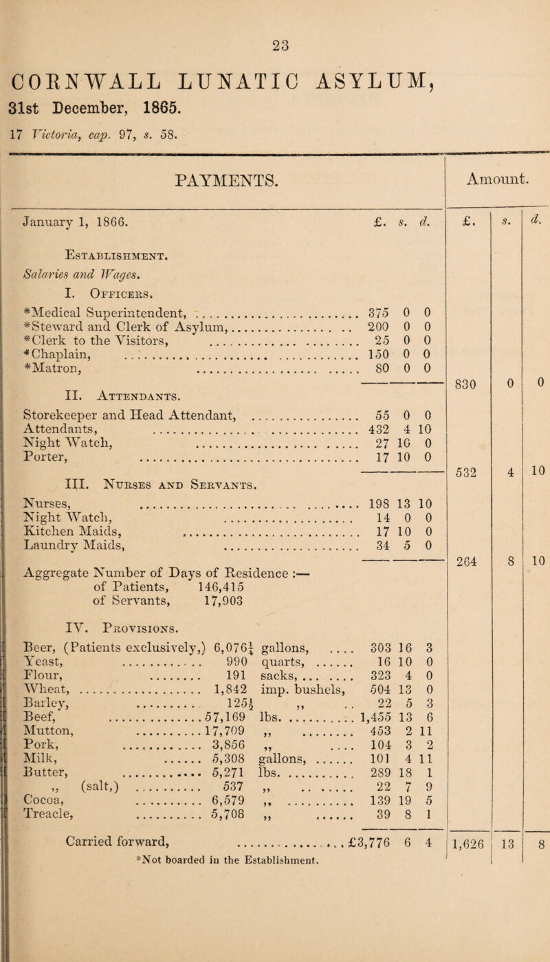 COEN WALL LUNATIC ASYLUM, 31st December, 1865. 17 Victoria, cap. 97, s. 58. PAYMENTS. January 1, 1866. Establishment. Salaries and Wages. I. Officers. *Clerlt to the Visitors, * Chaplain, ....... ^Matron, £. s. d. II. Attendants. Attendants, Night Watch, Porter, III. Nurses and Servants. Nurses, Night Watch, Kitchen Maids, Laundry Maids, Aggregate Number of Days of Residence of Patients, 146,415 of Servants, 17,903 IV. Provisions. Beer, (Patients exclusively,) 6,076^ gallons, ,. 303 16 3 Y east, . 990 quarts, . 16 10 0 PI our, . 191 sacks,. . 323 4 0 Wheat, . 1,842 imp. bushels, 504 13 0 Barley, . 1251 22 5 3 Beef, . 57,169 lbs. . . 1,455 13 6 Mutton, . 17,709 . 453 2 11 Pork, .. 3,856 .. 104 3 2 Milk, . 5,308 gallons, . . 101 4 11 Butter, . 5,271 lbs. , . 289 18 1 ,, (salt,) . 537 22 M i 9 Cocoa, . 6,579 . 139 19 5 Treacle, . 5,708 D • « • • • 39 8 1 Carried forward, £3,776 6 4 *Not boarded in the Establishment. Amount. £. . 375 0 0 200 0 0 . 25 0 0 . 150 0 0 . 80 0 0 . 55 0 0 . 432 4 10 . 27 10 0 . 17 10 0 13 10 14 0 0 . 17 10 0 . 34 5 0 830 532 s. 0 1,626 13 d. 0 10