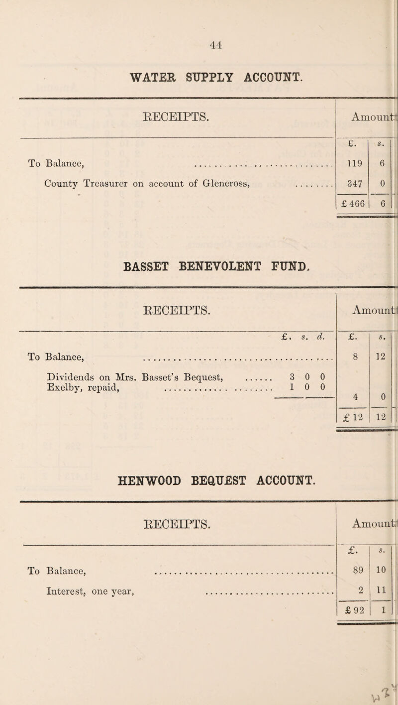 WATER SUPPLY ACCOUNT. RECEIPTS. To Balance, ... ... County Treasurer on account of Glencross, BASSET BENEVOLENT FUND, RECEIPTS. £» St d. To Balance, ... . Dividends on Mrs. Basset’s Bequest, ...... 3 0 0 Exelby, repaid, . 1 0 0 HENWOOD BEQUEST ACCOUNT. RECEIPTS. To Balance, Interest, one year,