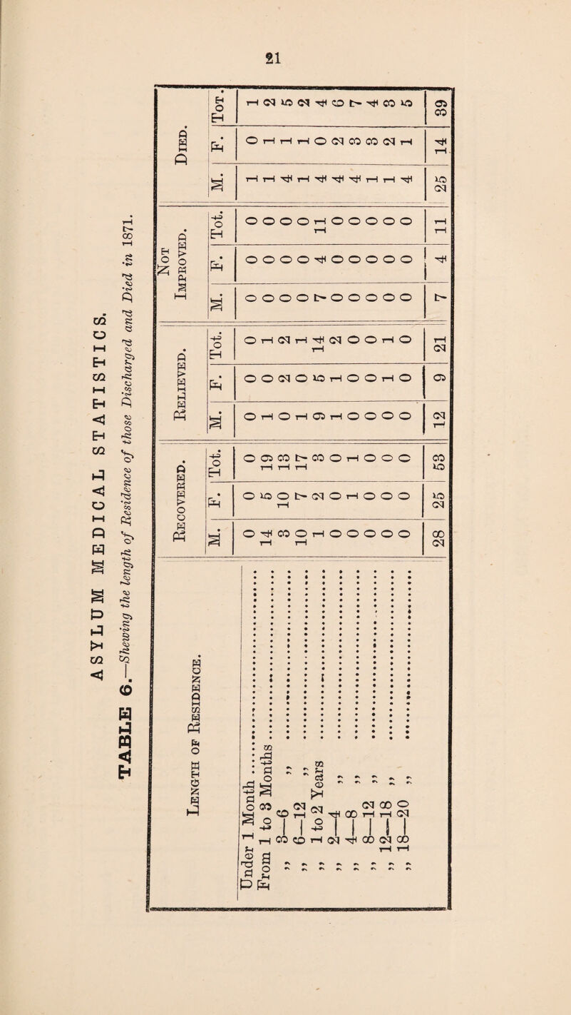 XJl O HH Eh Xfl p <! o HH P H P P !>* 02 <3 oo £ ^3 ^3 e C3 ^3 g» e r£3 o co •c^ Eh Q <5 Eh m co O CO CJ £ CO •<s> Co co rS» ■« c* s t-o <» r< ■KS &> SS •e» § <» rSS C<2 I 6 H P ffl <1 Sh O W H O £ « P P -(-3 d o 02 rd ■+3 fl O CO o f~< CO nd d P 05 £ SH 03 ****'•.»• CD ''*'*'•*•' CO S « TH OD S 22 § 11-211111 CO © H ^ 00 (M 00 8 o S-l p Died. Tot. HCDONTj<Ot'i<COO 05 CO P OHHHOOCOCOdH rH 50 cq Not Improved. Tot. OOOOrHOOOOO t—i rH rH P oooo^ooooo i* M. OOOOtr-OOOOO p~ Relieved. Tot. OHdH^dOOHO rH rH cq P oocqoxoTHOOr-io 05 S • OHO rH 05 rH O O O O cq rH • o H M n p> O Q H P3 Tot. OCiCONCOOHOOC rH rH i—H CO 50 P* OXOOb-dOrHOOO r—i 50 cq M. O^HCOOrHOOOOO rH i—1 00 cq Residence. - 1 • ••• •••••• • *•»•••••• »•••••• * • 4 • ••••♦•••• .. • #•••••••• «••••••••« «»•••*•*##