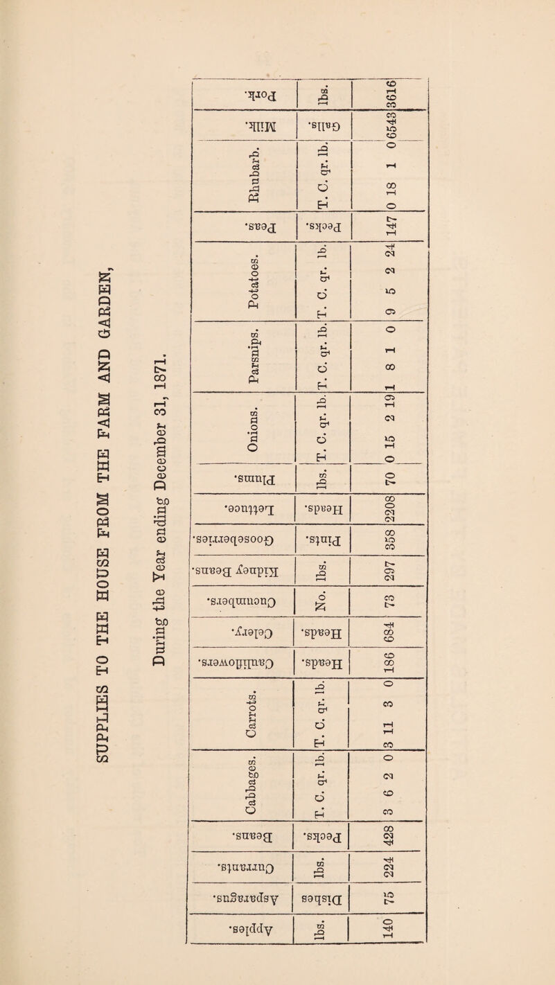 SUPPLIES TO THE HOUSE FROM THE FARM AND GARDEN, «—<1 •21UH •BIIRr) !=! v-H •suag •sqoag ft # ft s ul o3 ■ 00 P-i O) 3 S H* Q •sranig rQ t- £3 •aonpjag •SpR3fJ Ol • F=J Cl a 00 <d •saraaqasoop) •s^mg ft CO ft <H CD >* ■suuag -£anprg to rO r—H 297 CD • CO t- 33 -ft •SJaqranong o £ tJD •&9I0O H4 a • rH ft •spuajj CO CD f3 186 O •siaAiopqnuQ •spuajj ft o m • CO O er< c3 d ft o ft H CO • ft o TO CD bO r—i ca c3 CT1 ft ft c3 d CD o H CO 00 •snuag •sqoag Cd ft • ft *B)aujinQ ft rH <M •snSujucIsy saqsig ft t- *B9[ddy TO rO r—1 140