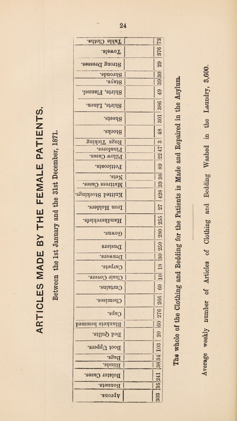 ARTICLES MADE BY THE FEMALE PATIENTS. 00 a CD CD £ CD PQ •sqPIO 9iqB£ <M 1 t- 'SIOAiOi CO ■ tr¬ ee •S9SS9J(J SllOI^g 05 <M •spnojqg | o CO •s^g 05 CO •puTrey; ‘spiqg 05 •nauiiq; ‘spnqg CO CO CO •spaqg lH o co •sqooijg 00 gniqoix sSng co •sajopuig t— <M IM Monid •spBOoi^ed 05 GO •sp>N GO CO 05 CO •S9S^3 SS9.TJPJ\[ | •sSoppojg p9q;ray[ co CM •sjappjj no.ij t— CM *spiqo.i9i[pn’Bii Ut) lO CM •gnAi.of) o 00 CM gjapng o UO CM 'SiaM/BIQ 1 o CO 'Spdl'BQ CO rH •SI9A0Q -ireqC) | o rH •surepmo o CO •sasnnaq;} co co CM •sd^Q CO t- (M pammaq spqtnqg o CO ‘s?IInb P93 O <M •siaddjq pog CO o rH CO •sS^g | •spuna 1 oo CO •sos^o japjog rH CM •spnnog | 1C CO •Buoidy CO o CO CD rH • H c3 ft CD Ph S3 c3 ■73 cS 2 ■S3 02 +3 CD -t-3 03 Ph a> 5 t>o •73 •73 CD PQ Q> Eh Average weekly number of Articles of Clothing and Bedding Washed in the Laundry, 3,600.