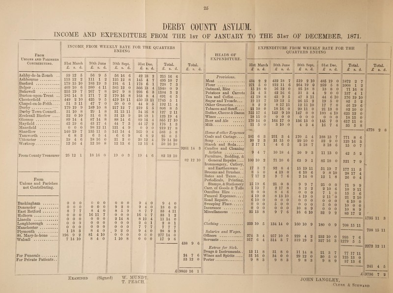 DERBY COUNTY ASYEUM. INCOME AND EXPENDITURE FROM THE 1st OP JANUARY TO THE 81bt OF DECEMBER, 1871 INCOME FROM WEEKLY RATE FOR THE QUARTERS From Unions and Parishes Contributing. ENDING 31st March £. s. d. 30th June T. s. d. 30th Sept. £. s. d. 31st Dec. <£• s. d. Total. £. s. d. Asliby-de-la-Zouch .. 59 12 5 56 9 5 56 16 6 42 18 2 215 16 6 Ashbourne . 113 12 2 111 1 2 125 12 8 145 4 7 495 10 7 iBasford . 179 15 10 183 19 3 191 6 1 173 6 1 728 7 3 [Belper. 409 10 6 380 4 11 383 12 0 366 13 4 1540 0 9 |Bakewell . 255 19 7 267 7 8 287 9 8 293 6 3 1104 3 2 Burton-upon-Trent .. 185 14 3 171 7 2 170 16 8 163 8 4 691 6 5 ■ Chesterfield . 449 2 10 425 9 5 419 18 11 450 13 11 1745 5 1 Chapel-en-le-Frith.... 51 3 11 47 7 0 50 0 0 44 0 5 192 11 4 | Derby.• • • 179 19 9 189 10 8 217 12 7 219 5 5 806 8 5 Derby Town Council.. 31 10 8 29 1 8 31 13 11 34 16 8 127 2 11 Ecclesall Bierlow .... 32 0 10 31 6 8 31 13 9 28 18 1 123 19 4 Glossop . 89 14 4 87 14 8 88 14 6 89 14 4 355 17 10 jHaxfieid. 42 19 6 43 17 4 44 7 3 44 17 2 176 1 3 | Mansfield . 0 0 0 9S 12 11 121 4 9 0 0 0 219 17 8 Shardlow . 140 19 7 135 11 5 1 141 14 4 165 0 4 583 5 8 Tam worth . 6 8 2 6 5 4 6 6 9 6 8 2 25 8 5 Uttoxeter . 19 4 6 18 16 0 21 2 0 20 12 4 79 14 10 Worksop. 12 16 4 12 10 8 1 12 13 6 12 16 4 50 16 10 From County Treasurer •/ 25 12 1 1 18 16 o ! 19 0 3 19 4 6 82 12 10 Total. T. s. d. 9261 14 3 82 12 10 From Unions and Parishes not Contributing. Buckingham . Doncaster . East Retford. Holborn. Lincoln . Loughborough . Manchester. Plymouth . St. Mary-le-bone - Walsall . 0 0 0 0 0 0 8 7 7 0 0 0 0 0 0 0 0 0 0 0 0 1 18 3 196 9 2 7 14 10 0 0 0 0 0 0 8 4 0 16 11 7 0 0 0 0 0 0 0 0 0 8 4 0 81 4 10 8 4 0 0 0 0 9 2 0 8 5 9 0 0 0 2 14 8 0 0 0 0 0 0 9 2 0 0 0 0 1 10 8 9 4 0 9 4 0 8 7 7 16 9 7 8 19 4 2 0 1 7 7 7 9 4 0 0 0 0 0 0 0 9 4 0 18 6 0 33 4 11 33 1 2 11 14 0 2 0 1 7 7 7 28 8 3 277 14 0 17 9 6 438 9 6 For Funerals. For Private Patients.. Examined (Signed) 24 7 53 12 W. MUNDY. T. PEACH, 9860 16 6 0 1 HEADS OF EXPENDITURE. EXPENDITURE FROM WEEKLY RATE QUARTERS ENDING FOE THE II 31st March £ s. d. 30th June £ s. d. | 30th Sept. £ s. d. 31st Dec. £ s. d. |i Total. £ s. d. Total. £ s. d. Provisions. Meat . 434 2 2 432 18 7 519 2 10 485 19 0 11872 2 7 Flour . 271 5 0 212 11 6 264 19 0 259 5 8 j 1008 1 2 Oatmeal, Rice . 15 18 0 16 12 0 25 18 8 13 8 0 71 16 8 Potatoes and Carrots 54 4 3 42 16 6 31 3 4 9 0 0 I 137 4 1 Tea and Coffee. 41 19 8 43 9 5 47 3 11 44 6 10 176 19 10 Sugar and Treacle... 19 12 7 19 12 5 26 15 2 19 5 0 85 o 2 Other Groceries. 8 2 9 8 17 11 12 11 10 17 7 0 46 19 6 Tobacco and Snuff.... 21 10 0 18 16 0 20 11 0 21 13 0 82 10 0 Butter, Cheese & Bacon 155 17 4 142 9 10 147 0 0 180 4 10 625 12 0 Wines. 18 15 0 0 0 0 0 0 0 0 0 0 18 15 0 Beer and Ale . 170 14 0 164 17 0 136 13 0 145 7 0 617 11 0 Milk. 11 5 0 3 10 0 4 3 4 16 7 4 35 5 8 _ 4778 2 8 House & other Expenses Coals and Cartage.... 181 6 3 231 3 4 170 5 4 188 13 7 771 8 6 Soap . 30 2 3 31 15 0 29 10 0 32 9 0 123 16 3 Starch and Soda.... 2 17 1 4 6 5 3 18 7 3 18 6 15 0 7 Candles and Cleaning Articles . 9 4 7 10 18 4 10 9 3 11 13 0 42 5 2 Furniture, Bedding, & General Repairs.... 100 10 2 71 10 6 63 9 1 85 18 0 321 7 9 1 Ironmongery, Cutlery, - and Earthenware .. 17 3 7 92 8 4 15 19 11 51 19 7 177 11 5 i Brooms and Brushes. . 8 5 0 4 13 0 6 10 6 9 8 10 28 17 4 ! Rates and Taxes.... 7 17 2 3 7 6 2 14 0 12 1 8 26 0 4 Periodicals, Printing, Stamps, & Stationery 15 19 6 21 0 8 9 9 7 25 0 0 71 9 9 1 Carr, of Goods & Tolls 1 19 7 2 17 8 3 2 2 2 10 6 10 9 11 Omnibus Hire . 0 0 0 8 4 6 0 0 0 7 1 0 15 6 1 Funeral Expenses.... 4 19 0 8 13 10 4 19 0 2 11 0 21 9. U 10 Road Repairs. 6 10 0 0 0 0 0 0 0 0 0 0 in 1 0 ' Sweeping Flues. 0 0 0 5 0 0 0 0 0 5 0 0 10 0 0 i Insurance . 0 0 0 0 0 0 10 8 9 0 0 0 in Q o 1 Miscellaneous . 25 13 8 9 7 6 16 6 10 32 9 2 83 17 2 ✓ / 1735 11 3 Clothing. 233 10 5 134 L4 0 160 10 9 180 0 9 708 15 ii Salaries and Wages. — 708 15 11 Officers . 274 3 4 257 L0 0 229 4 2 232 10 0 993 7 6 Servants. 317 6 4 314 3 7 319 19 3 327 16 O o 1279 5 5 Extras for Sick. — 2272 12 11 Drugs & Instruments.. 13 11 8 31 8 0 11 14 8 21 3 7 77 17 11 Wines and Spirits .... 31 16 0 34 0 0 29 12 0 30 5 0 125 13 11 0 ! Porter. 9 8 3 9 8 3 9 8 3 9 8 9 37 13 6 ! 241 4 5 — —-. _ J6I 9736 7 2 JOHN LANGLEY, Oieur A' Steward