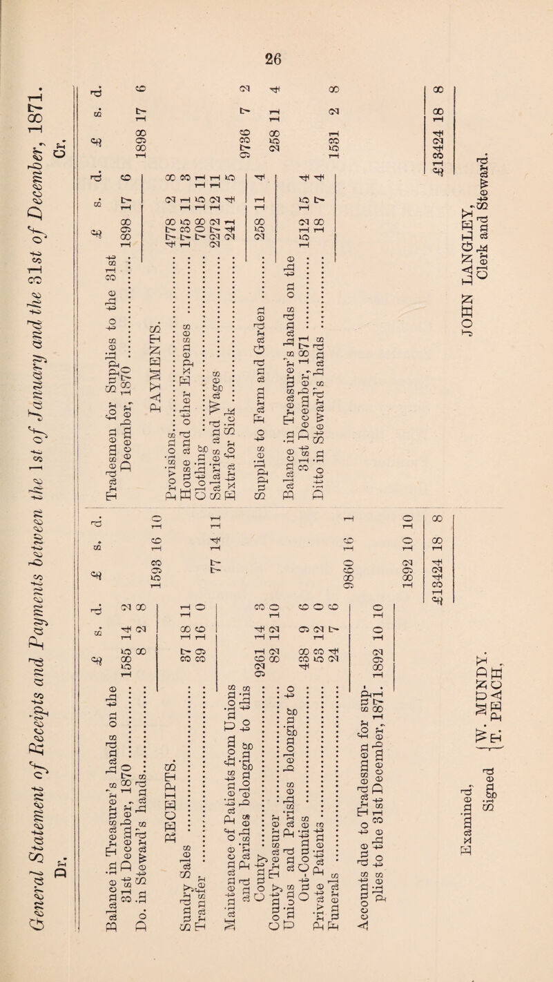 a>» oo s/' r~) to w rO t© to t© P •+o CO co t© -fo s2 <3 P. ?3 3 ss kS q) to 52 to to so ho to HO to S-i. f-i r— to rn r>. r—. ?Tl 53 fr*» <3 to h^» -&■ to to to cq HO 52 to to H^> <3 -tH» 00 <3 r— rH» *5 h3 cc to Cl H+ 00 00 t> rH d 00 rH rH rH 00 to 00 rH Cl CO lO CO Cl 00 Cl *o HH rH Cl rH CO CO H-3 CO rH CO CD O H-3 CO CD to 00 50 rH rH 30 ^ Th rH rH b* rH rH rH rH rH T—1 rH 00 00 lO 00 d rH 00 CM 00 Cl bCOObi! »o rH rH 00 I>- b- L'- Cl Cl d iO rH Htl rH d rH • '» • • • • • • • • • • d) • • Q ph_ p^o ^o- m CD o * «P ® ,-Q p a s ® B ° m ® ® ft tp c3 Ph Eh m EH P P <1 P CO co © CO p © Pi M P ?H © R h-^ O tp P o3 © ■ s- O hri tc © be c3 be <-& P c3 m © • r—I !H S3 rP © • I—I Xfl <s c3 ?H s © P ^ * Ph W q m P p © >p ph c3 O tp p cS a f-H c3 P o o= co © * H P & P <X rP P O CO tp p c8 d H 03 *-* b- nf O3 00 rj *>H T-H cS © rH pH pj © CO fflPP c8 q £ fH <D g ^ © © p Q if •P M m to ~m 53 “H-h rH CO Q Oo -i r-I | n ce -P P P c+i >p * CC to CO PI O Hi b- b- CO o to GO o d Cl 00 Cl X rH O co o to O 'to o rH rH rH Ttt d CD tO Hi d Cldt> o rH rH rH rH rH rH rH xo CD b- Cl rH d X CO Hi d CD CO CO tO CD CO O d Cl O d Hi CD rH Cl rH • • • • • • • • U2 CC * • /—4 . 1 • • o ; ; : ■ . © rP -H> CO tp p 03 Hr rP 0 b- co oq GO tp 'h tH P © - p fH PH rP ff © CO rO CO 5? a fp PH b • EH m EH p I—i p O P P pq © p ® ^ © ■p Zfl © -E5 P rH rH P CO .p Co le 6 PQ P CO © 33 PH H CO 'P P c3 p pH m R •rH -H> P P a o .Ph t+H C3Q H-=> P © • r—I -0-0 Cj P =+H o © © p o3 P © HH> p • rH cS o HHS bJO P • rH bD P o r—H © r^ C® © -P m 1 rH Ph c3 P T3 P be P • rH be P o r—H © PC CO © rP co Ph Ph © P Ph Q. P ^ . c3 tp Kb> © p co © ro c3 O & t>s 2 if P P D P -P O H Q P GO 00 Hi CO pH CO rH P to co 00 rH PH ^ tS s p 2 a 3 a § CO © © -g a g.S r9 « - CJ n. P P p © O P H P-P CD > a a p Ph P Co _ | ~i R w. R rH oM H-3 © rH CD -4H» R _2 co co if © P P o © © <1 Pi Examined, JOHN LANGLEY, W. MUNDY. Clerk and Steward. Signed -U PEACHi