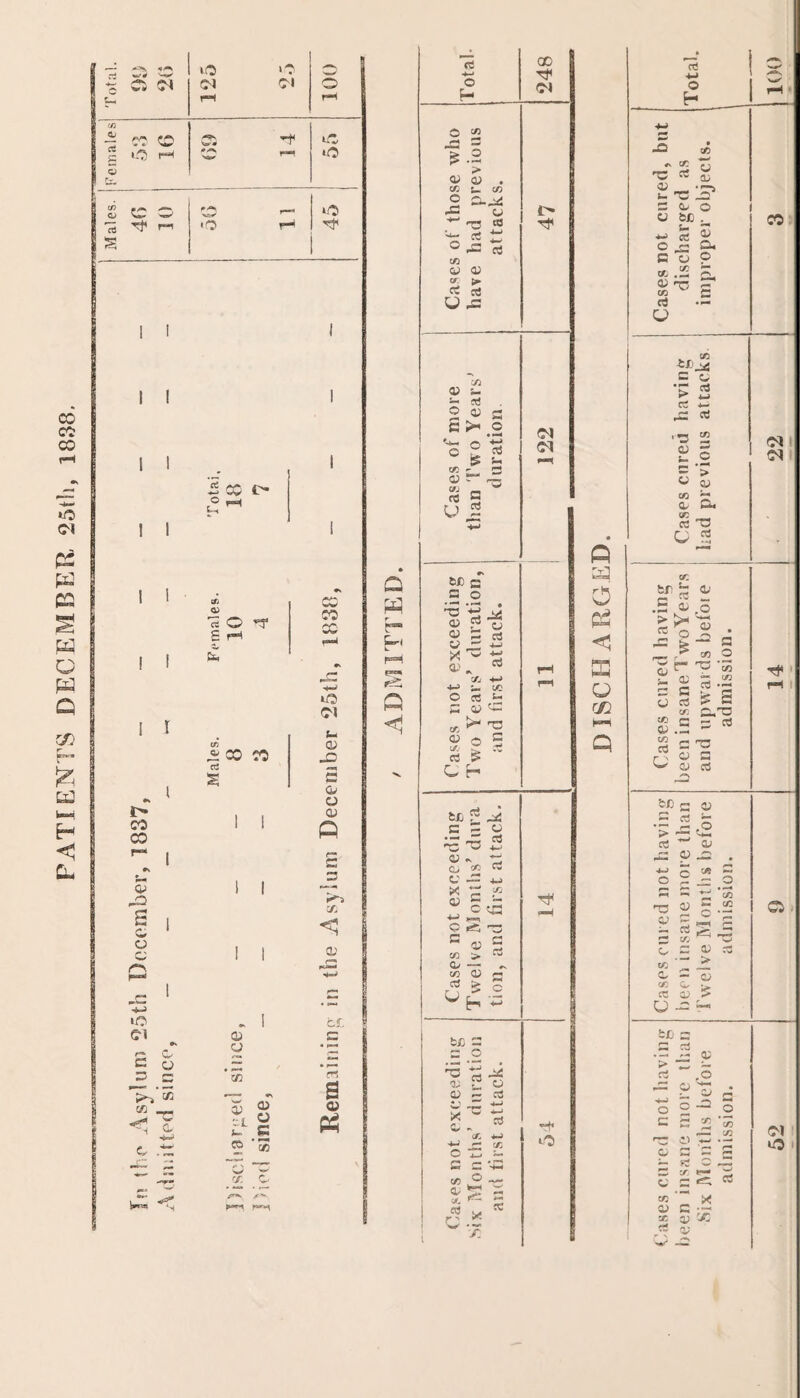 PATIENTS DECEMBER 25th, 1838. rf i-O 1 I CO CO CP pO S | a e _c 1 v-> »o 91 •* C P c cp =5 S -« t- o ^ Cfj a> re O £ fH * CO CO 05 S 0 u cfi p ap i_ S ® ‘33 co Females 53 16 a *? r—* iC *o Ot Dt7 saiejv1 vy *Q r-i »-0 CO CO X o 91 s- 03 >c Gp CP QP Q C/D N OP CL C no s a* p$ Q W e— Xi k. pK=^ S** Q <3 d ■*-> H o ^ <-« s T .2 a; 5 . CO t_ CO 2 a-^! -s o T3 to 9; co £j rt CO iu p CO ► co -g U pC C/5 a; s- S- ai 2 ® S «>\2 o 2| to p s P ~ 03 to _ CO ® U 2 &e s a o eO T3 P . P B cO w X  0>* CO p-< J-) CO O « t; (-« OP c*~ « ^ T3 qp o E co r co co £ C r> tci 7 ^ = s 2 •— ~ cO 'P ~ -t-c P * O * K t’- « X £ to d c - ce P .cp 3 co P co P cO U a CO 5 H b£ S E O BC ~ -X OP “ CP P >— cO X Cy «- '3 ^ cO « r * o t: ~ S c '-G co P ~— p Cfc cO rP  CO X '7. CD 91 <N 91 ft o <5 ffl o cc rf* O cO H -Q CO w p ap 03 CP i- 03 _3 s p o P bJD ^ « !c ^ P o. BoP CO .2 9 l>xi “ co E CO co *Xj^j c CP •r co ?» CO ■»- ~ CO 3 OP co .2 ’> CP CO X! 'P P P .o < p _3 CO fcr 2 a a, . ► >- CO Q -C „ CO e- P3 03 a cO co S OP co CP CO CO u E BJ P P _P cO M £ J) C O i; > ’S *'*- CO P -p 9 x o 2 j= T3 P <y C P ”1 ^2 Cx CO c (JO CZ 0> u - cO COy 3 P •— > r « ^ > fcJO E E cO > cO P .5 9 o o -a 5 ^ p w a o ’co CO cO •s S C-T3 E CO co CO O «I3 ^ g p = S 5 CO X p a -r K Cl X CO 05 ci - 91 O i